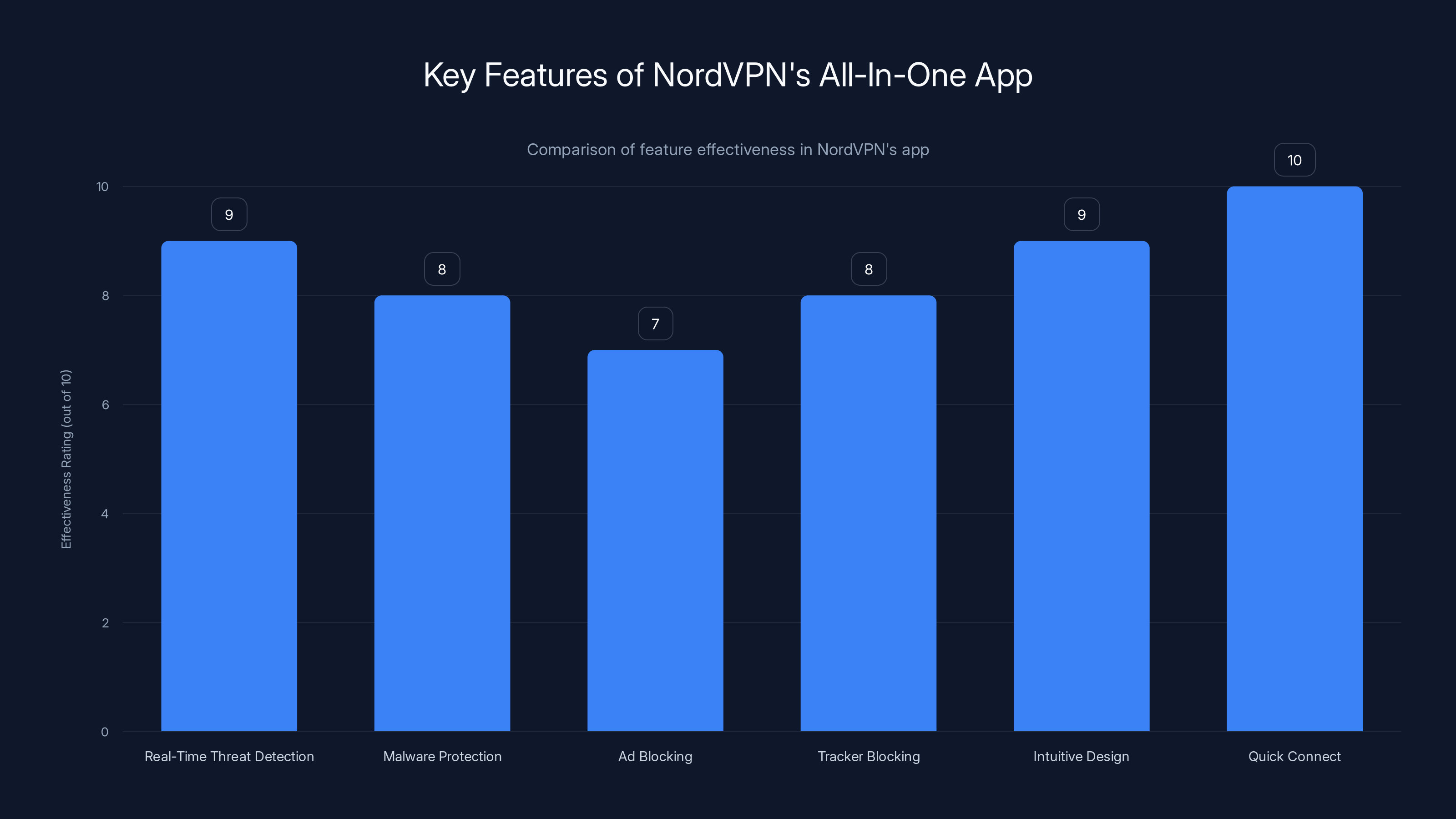 Key Features of NordVPN's All-In-One App