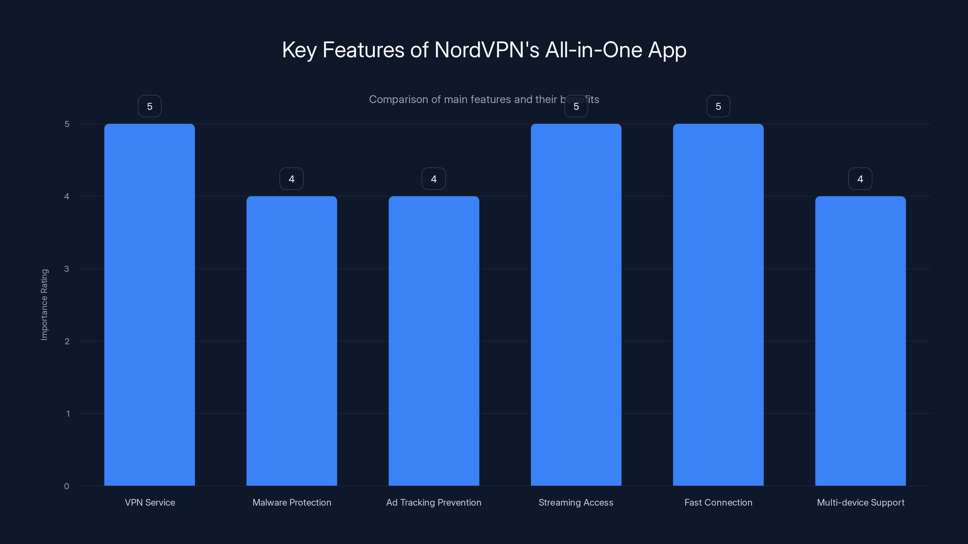 Key Features of NordVPN's All-in-One App
