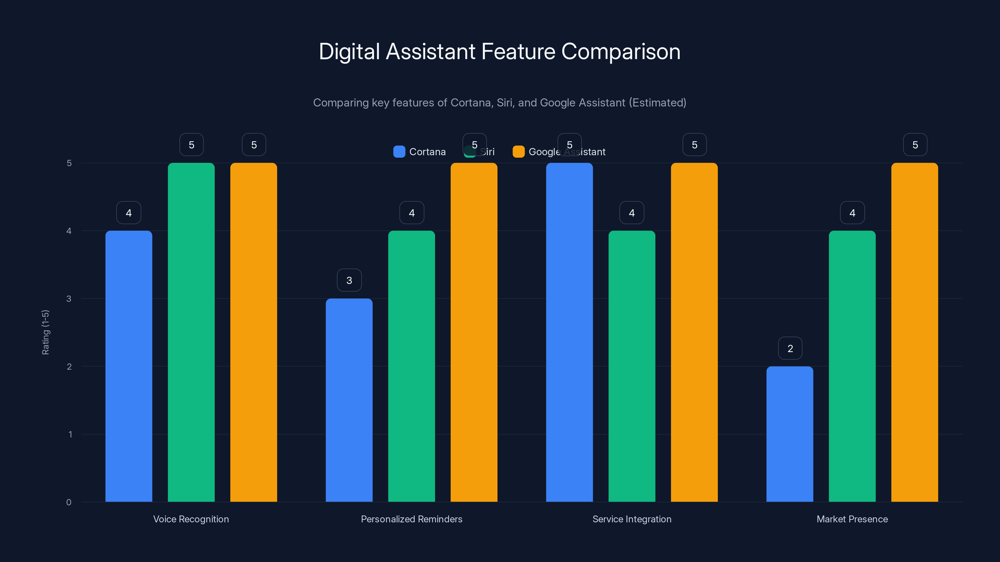 Digital Assistant Feature Comparison