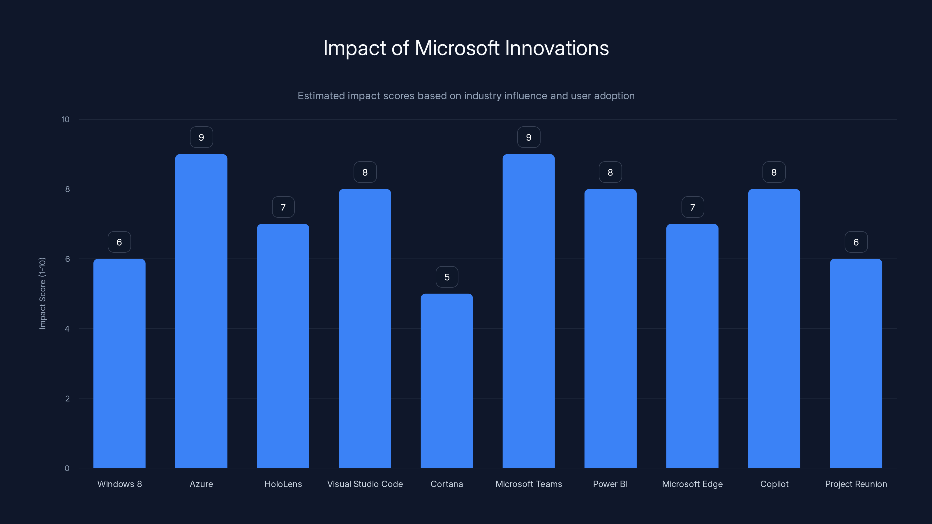 Impact of Microsoft Innovations