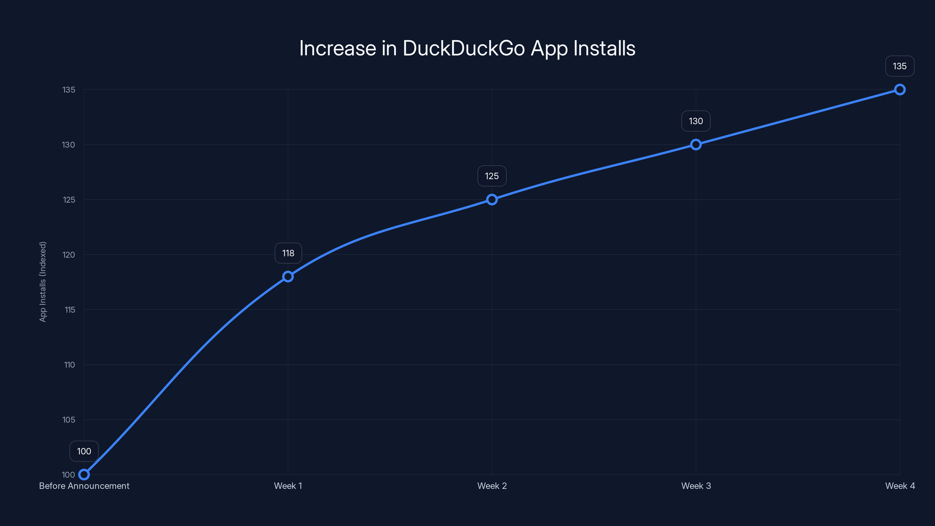 Increase in DuckDuckGo App Installs