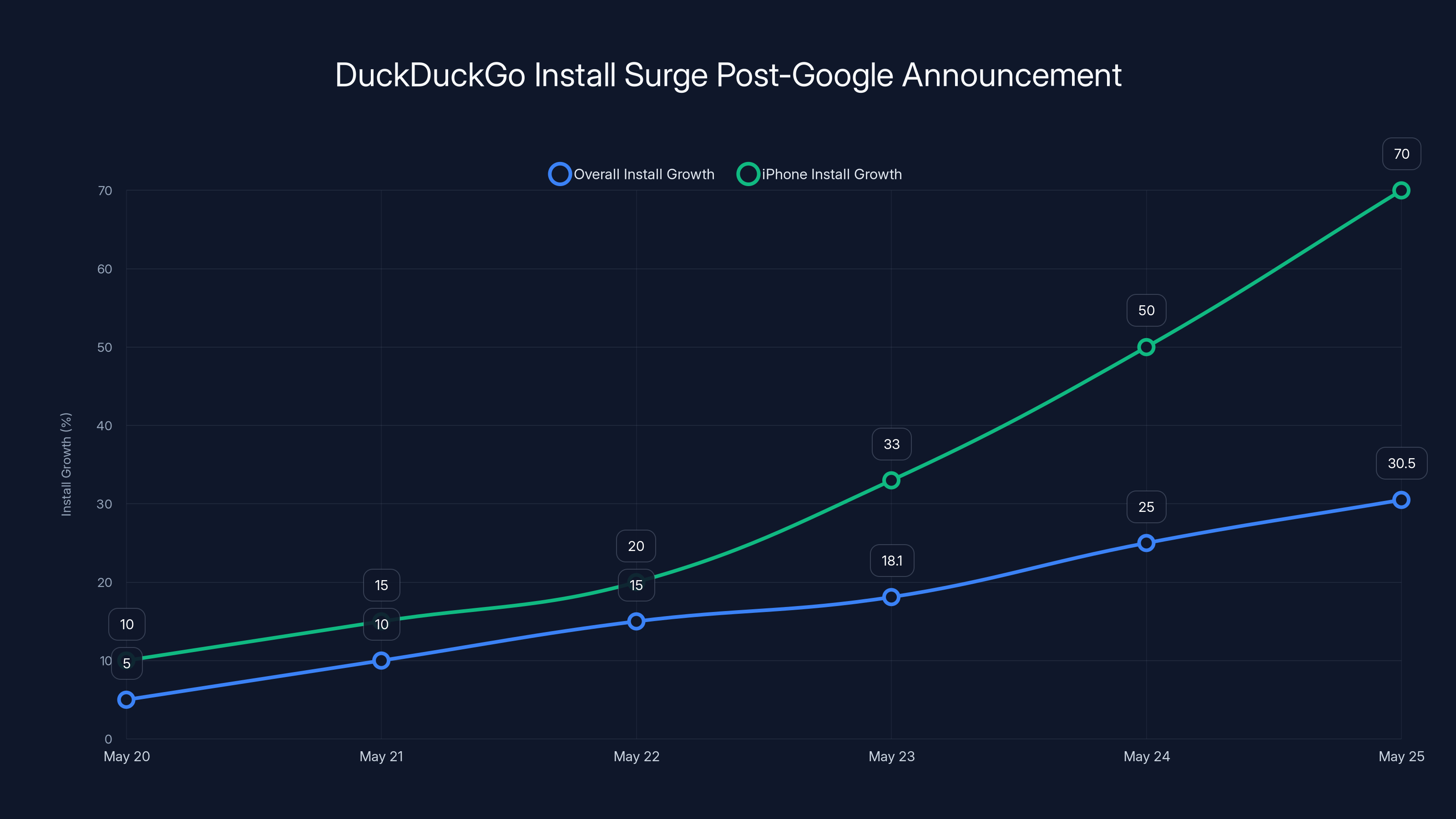 DuckDuckGo Install Surge Post-Google Announcement