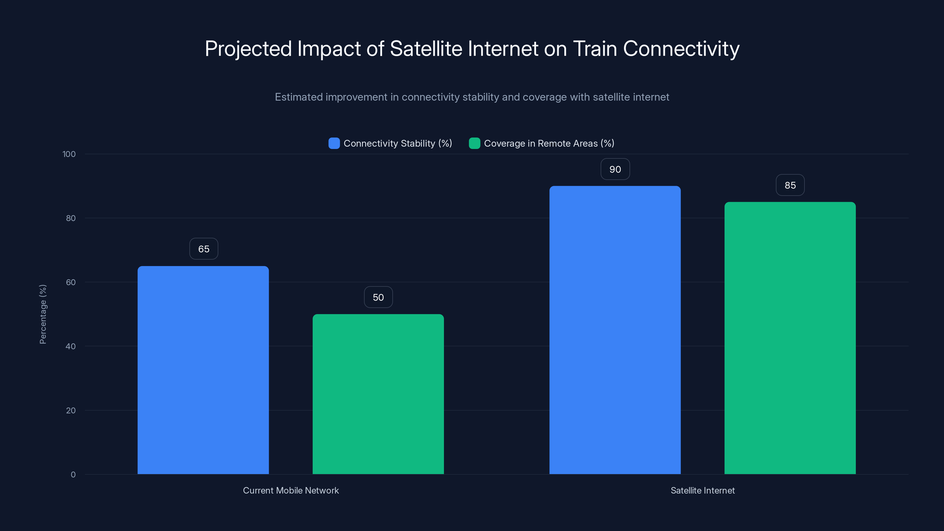 Projected Impact of Satellite Internet on Train Connectivity