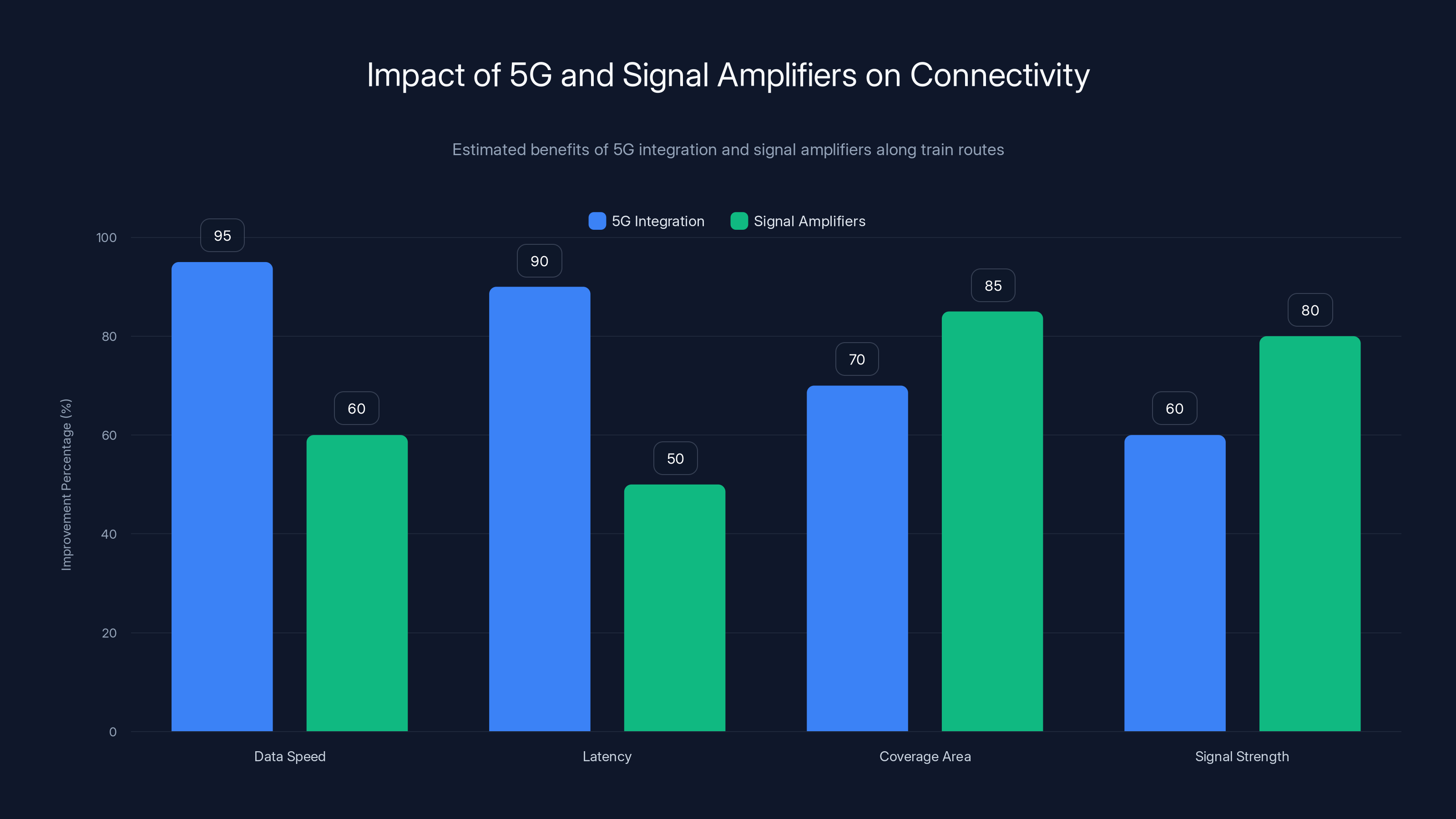 Impact of 5G and Signal Amplifiers on Connectivity