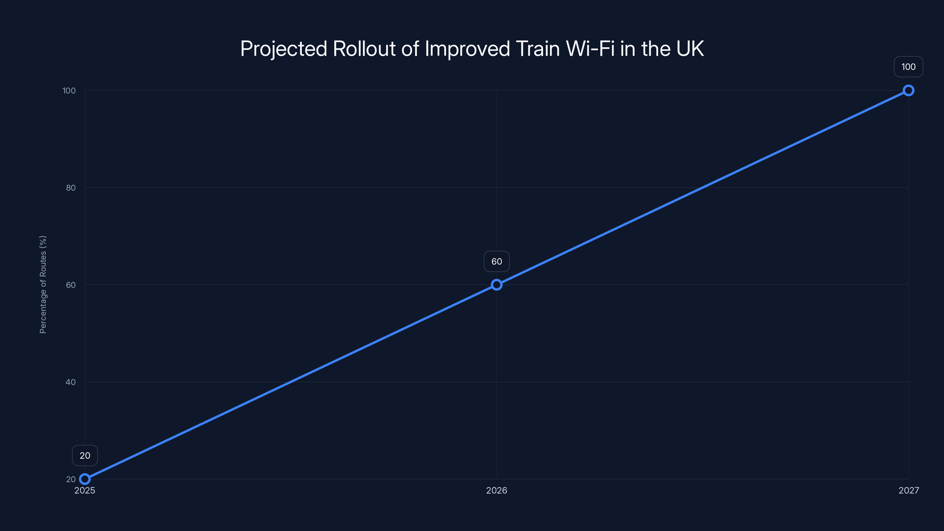 Projected Rollout of Improved Train Wi-Fi in the UK