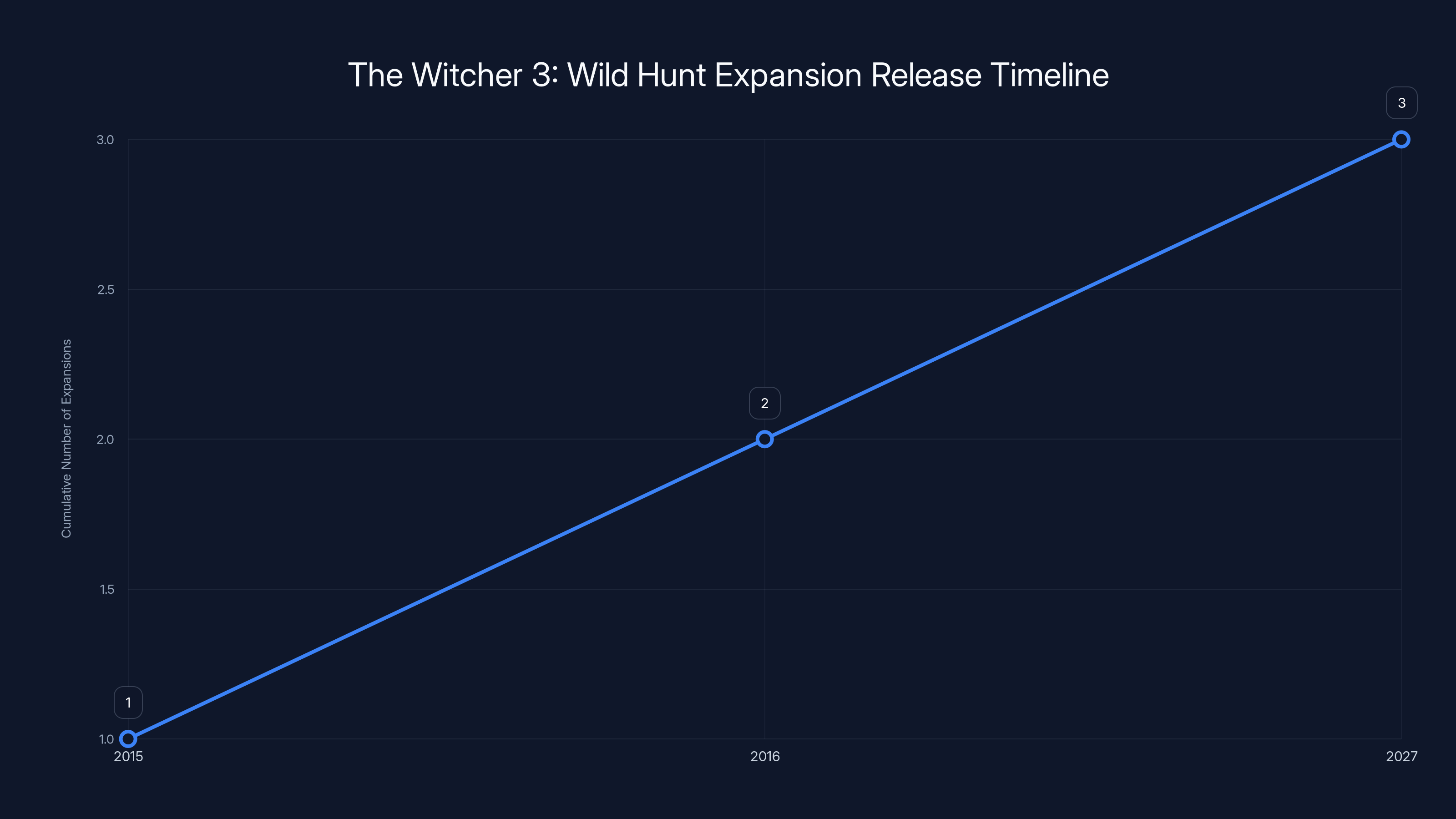 The Witcher 3: Wild Hunt Expansion Release Timeline