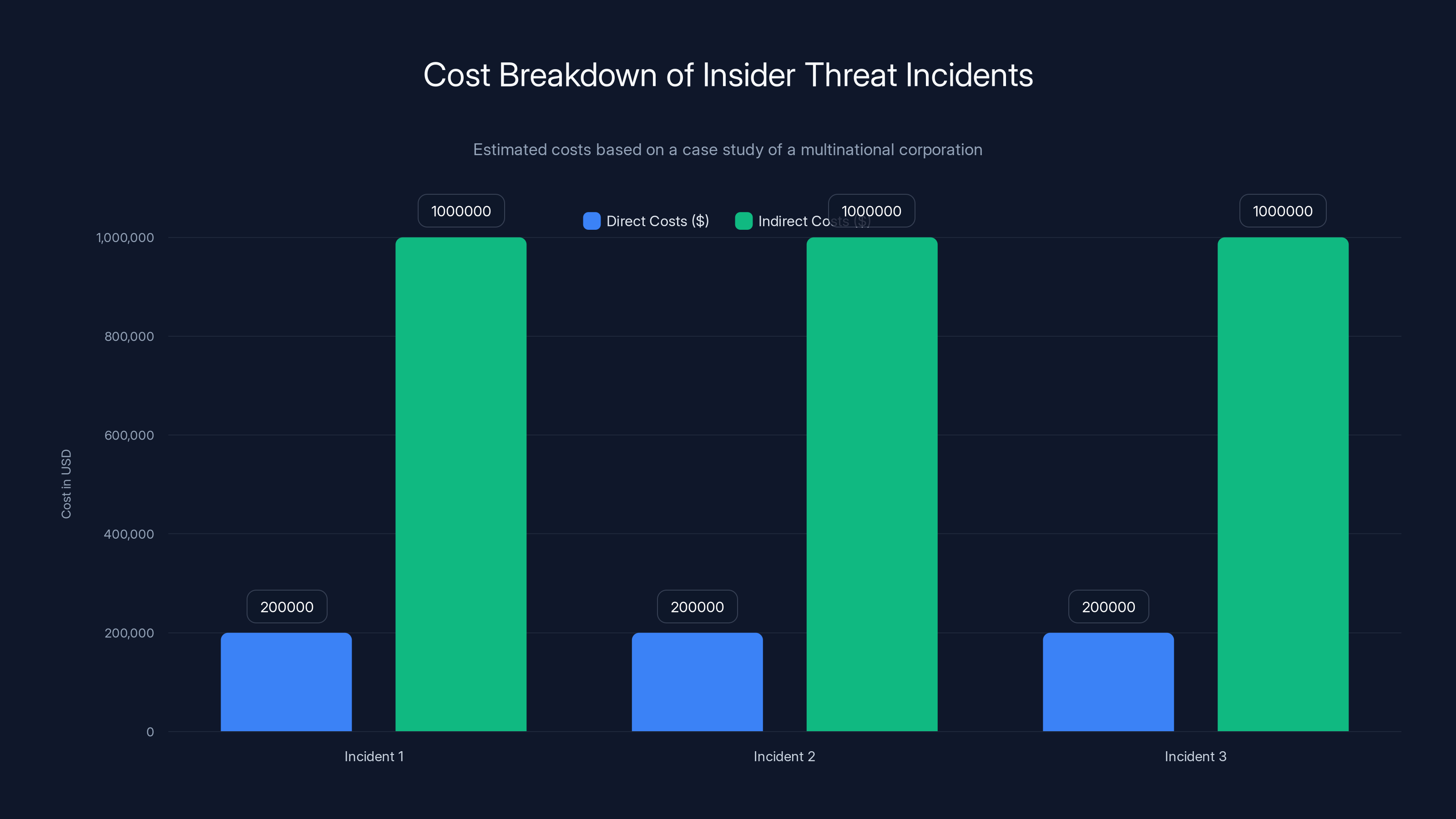 Cost Breakdown of Insider Threat Incidents