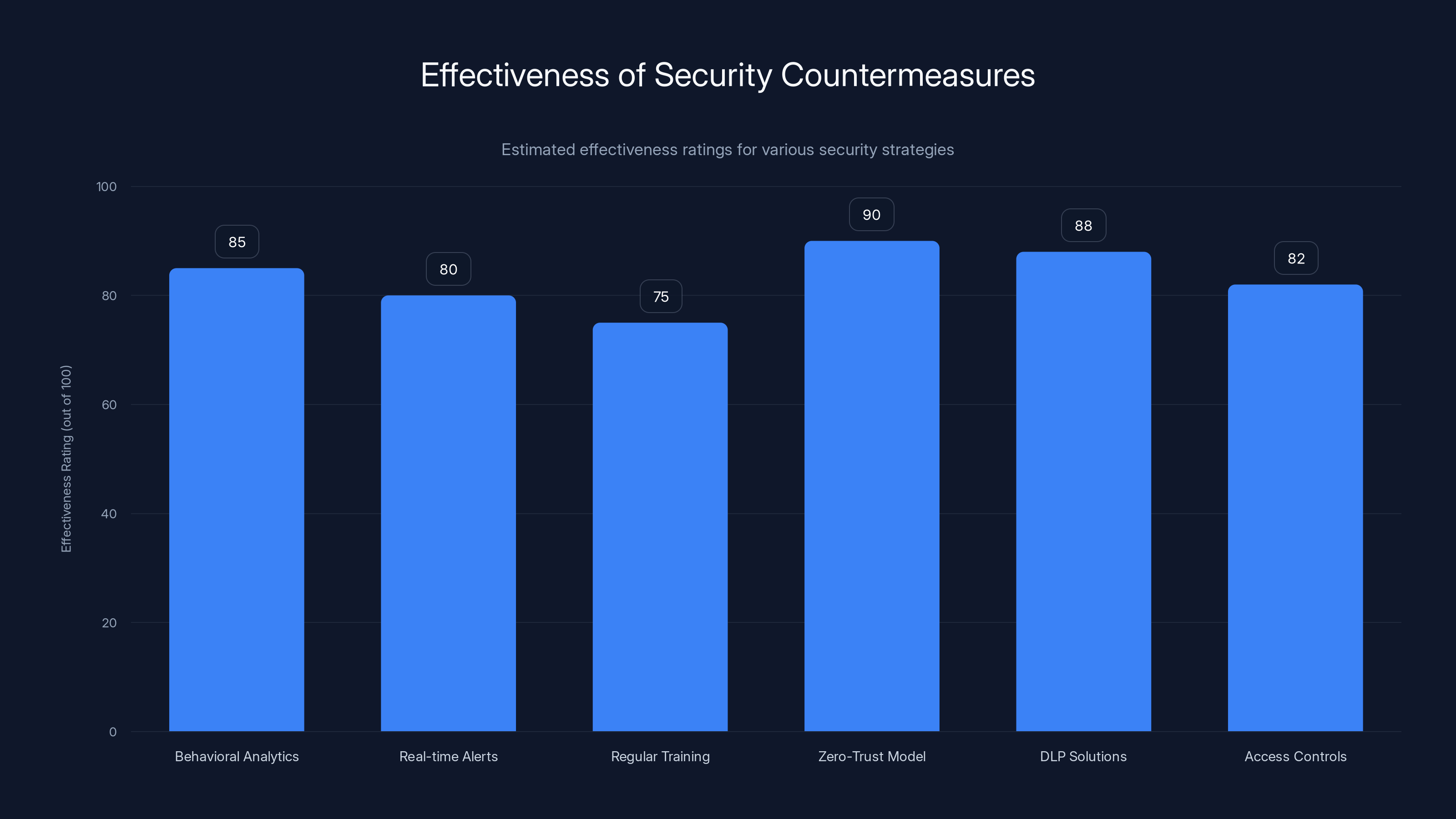Effectiveness of Security Countermeasures
