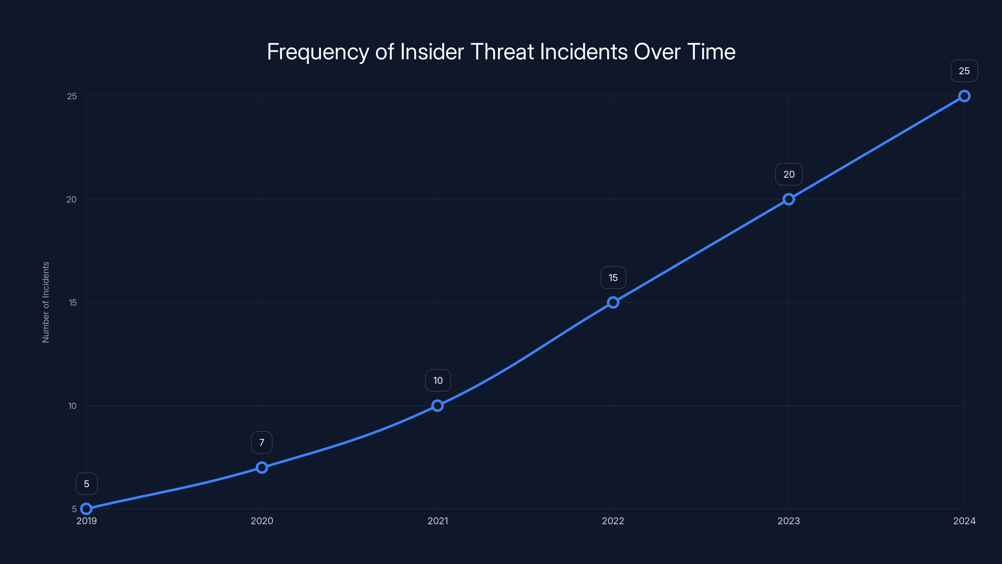 Frequency of Insider Threat Incidents Over Time