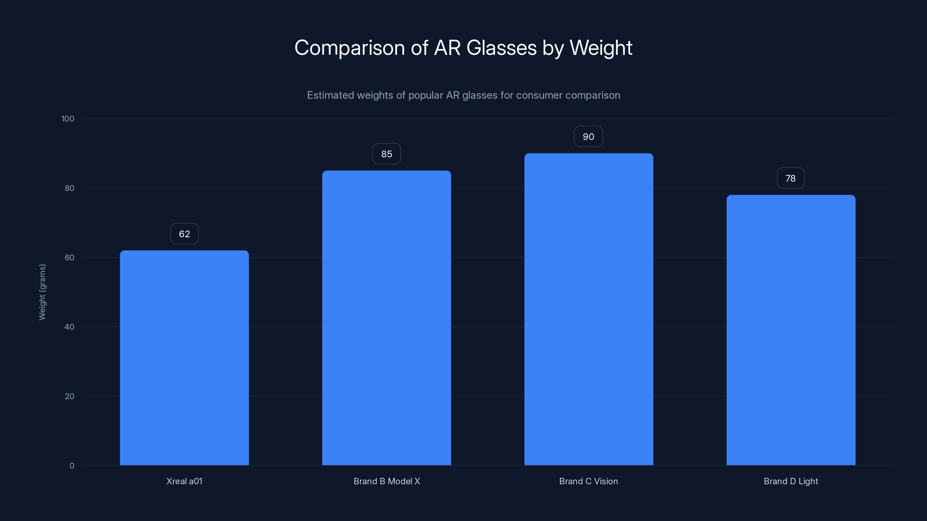 Comparison of AR Glasses by Weight