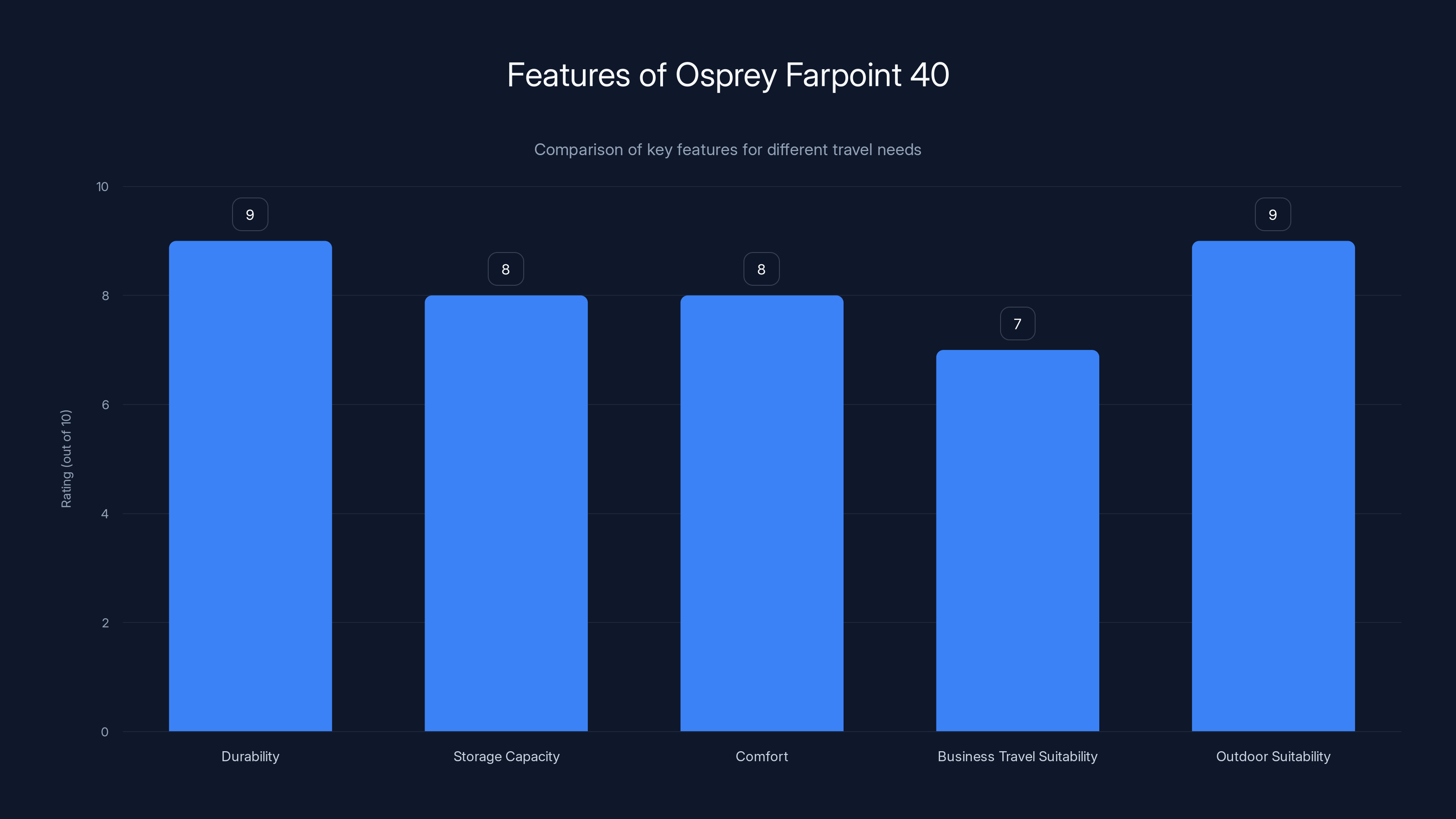 Features of Osprey Farpoint 40