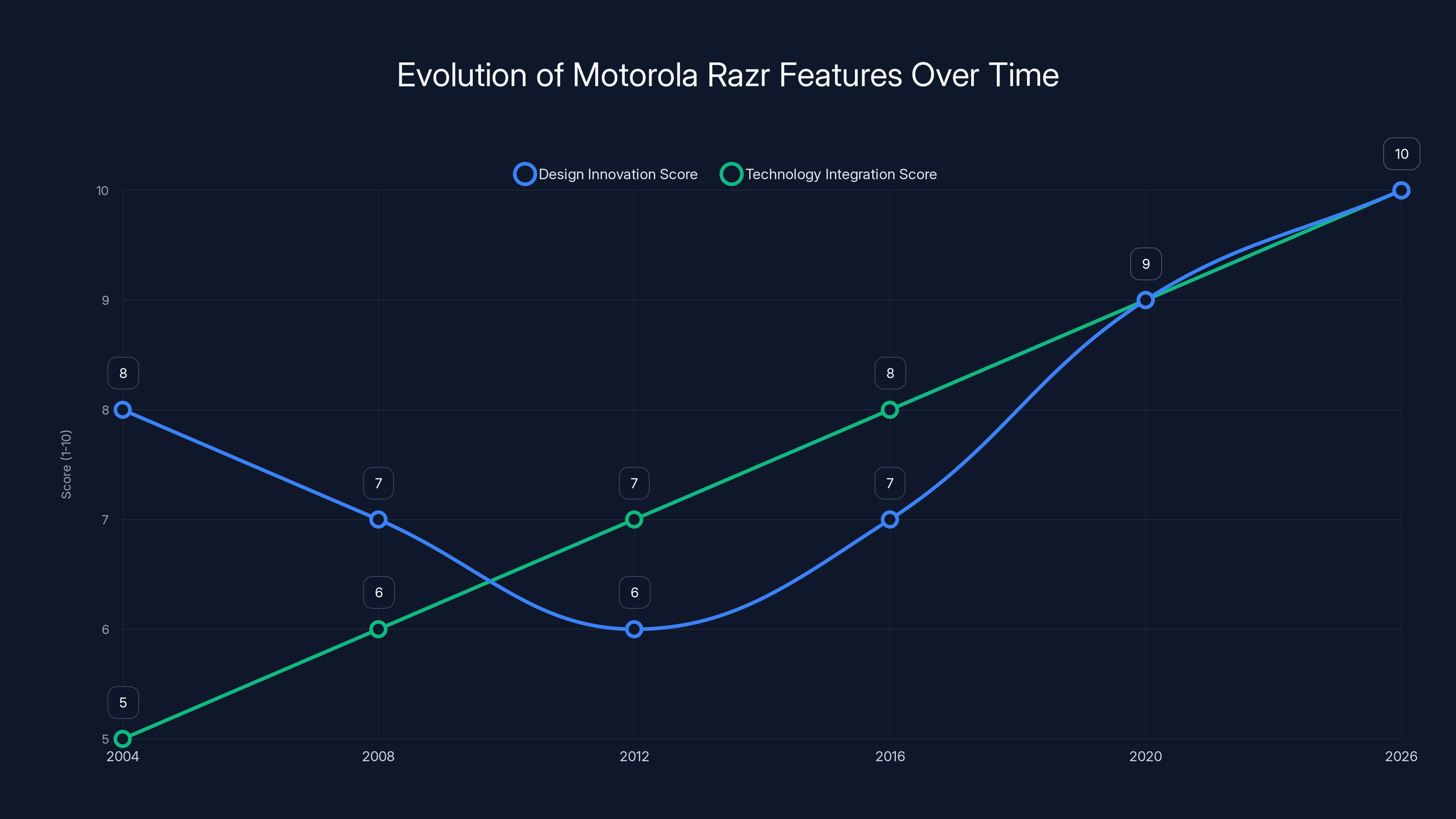 Evolution of Motorola Razr Features Over Time