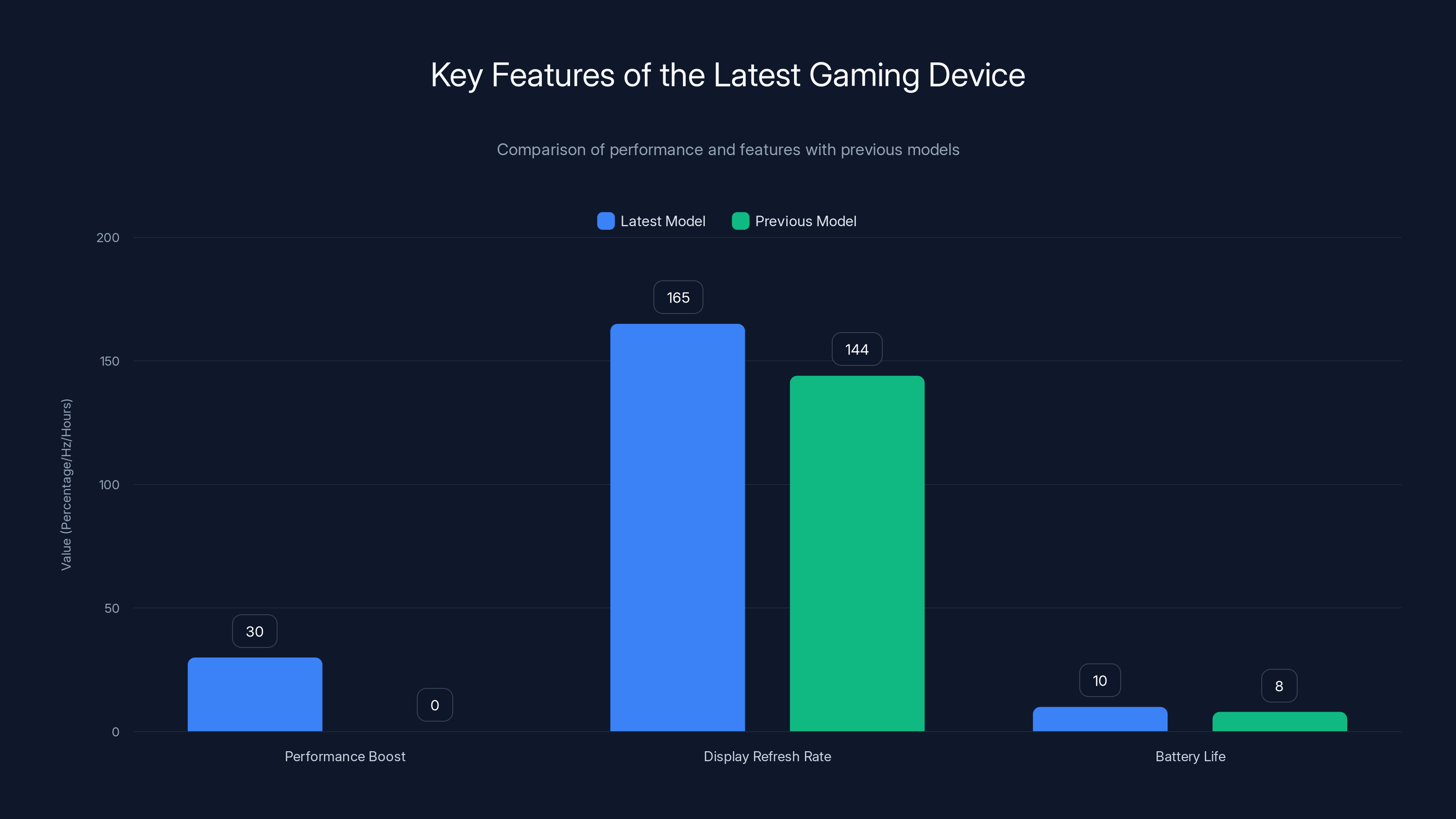 Key Features of the Latest Gaming Device