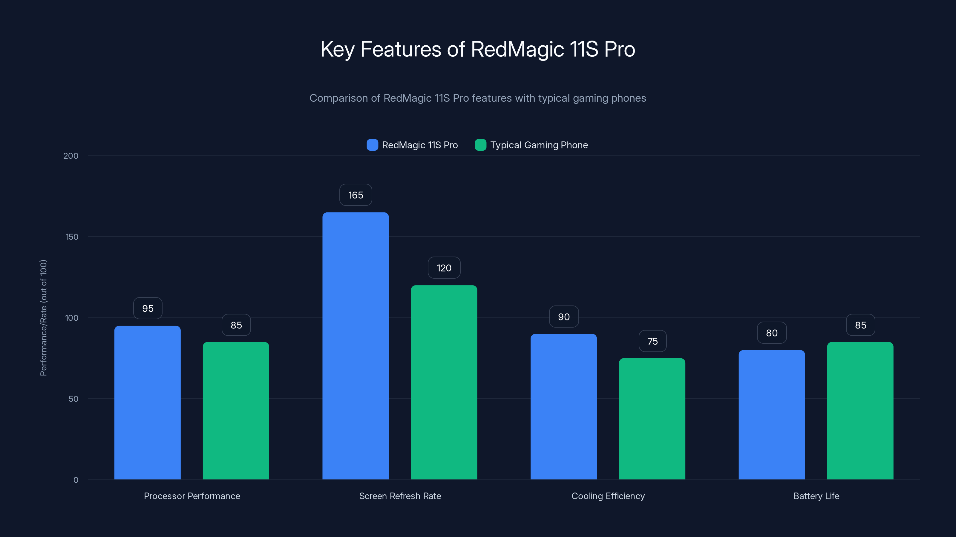 Key Features of RedMagic 11S Pro