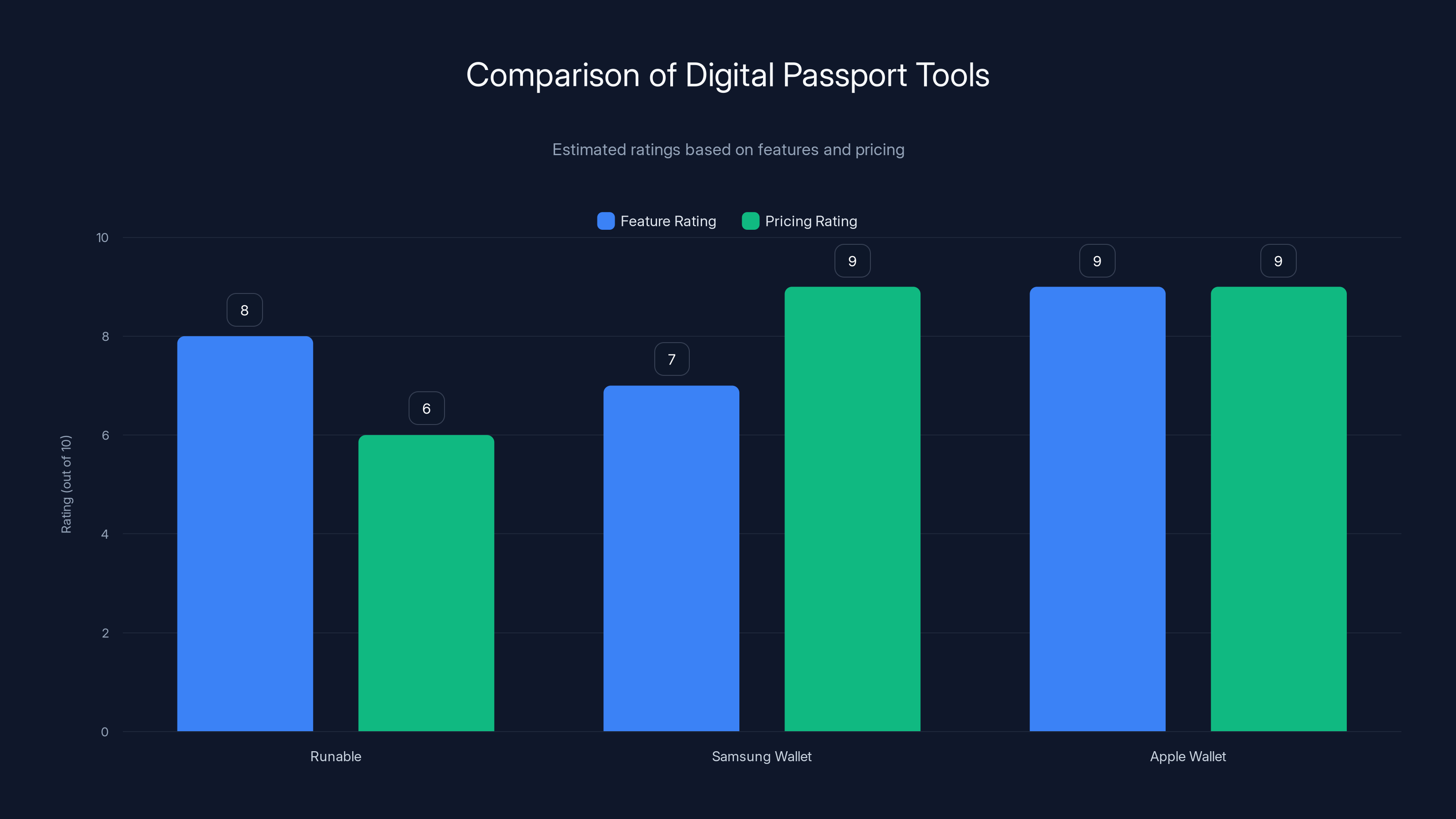 Comparison of Digital Passport Tools