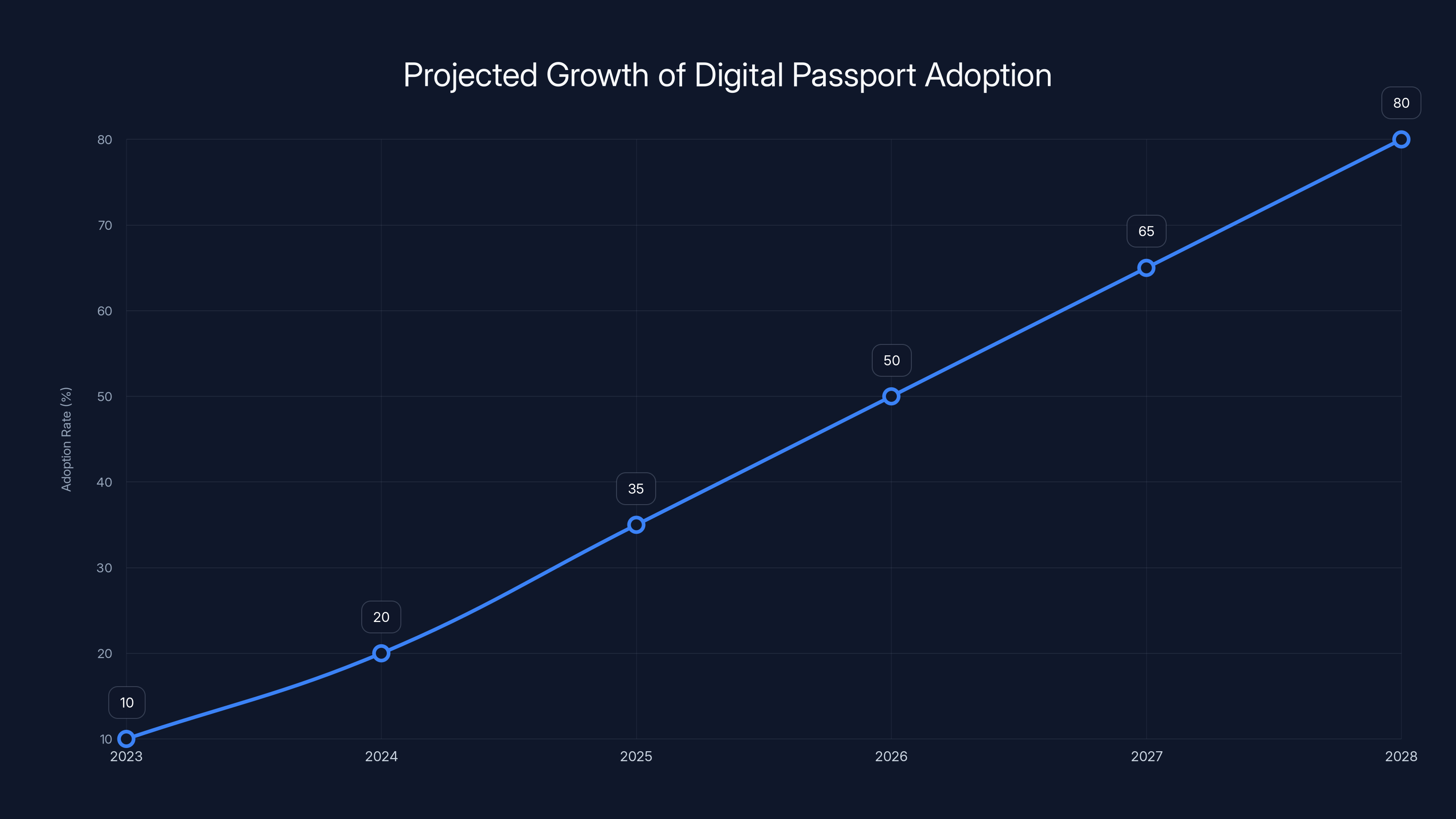 Projected Growth of Digital Passport Adoption
