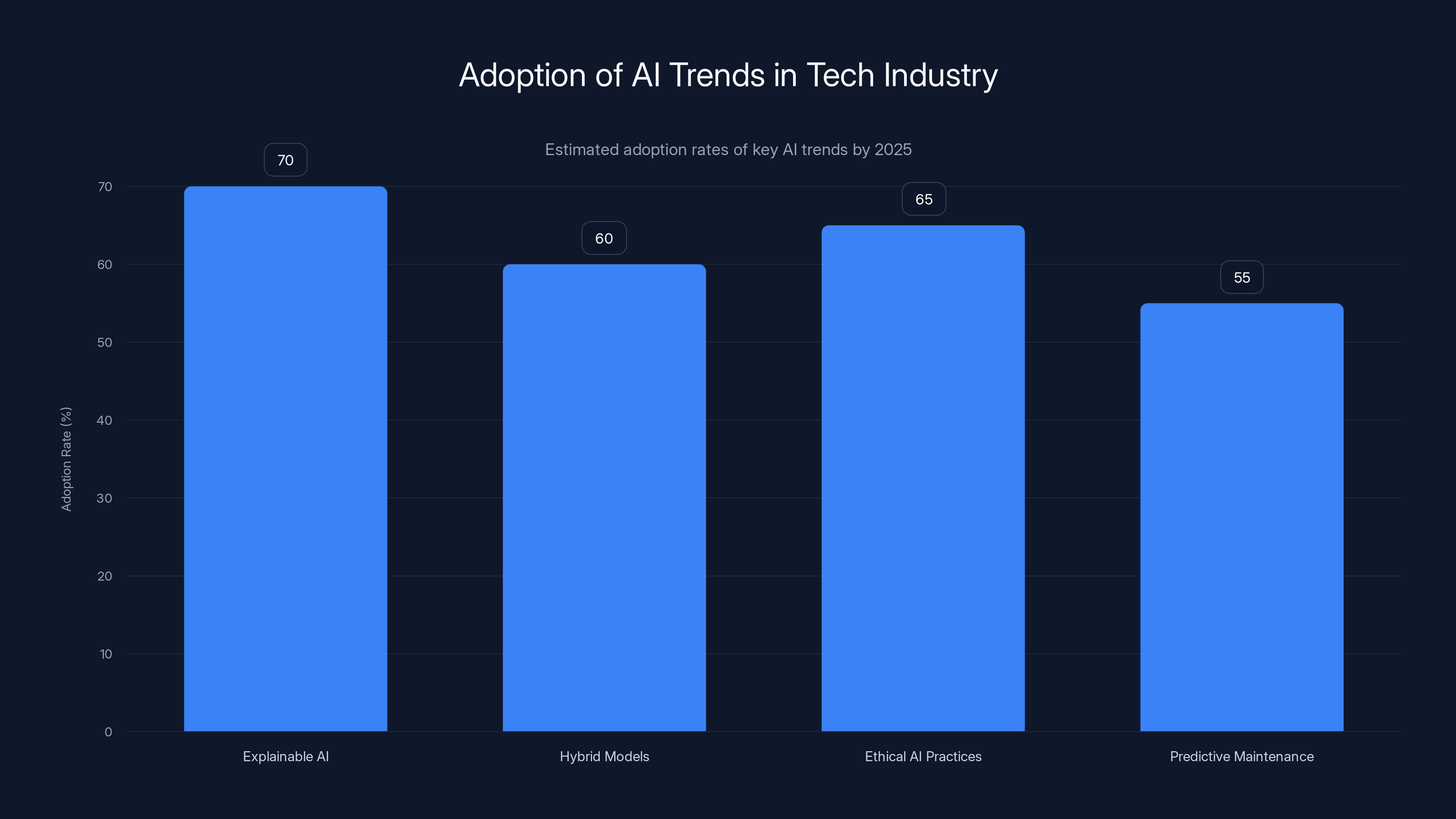 Adoption of AI Trends in Tech Industry