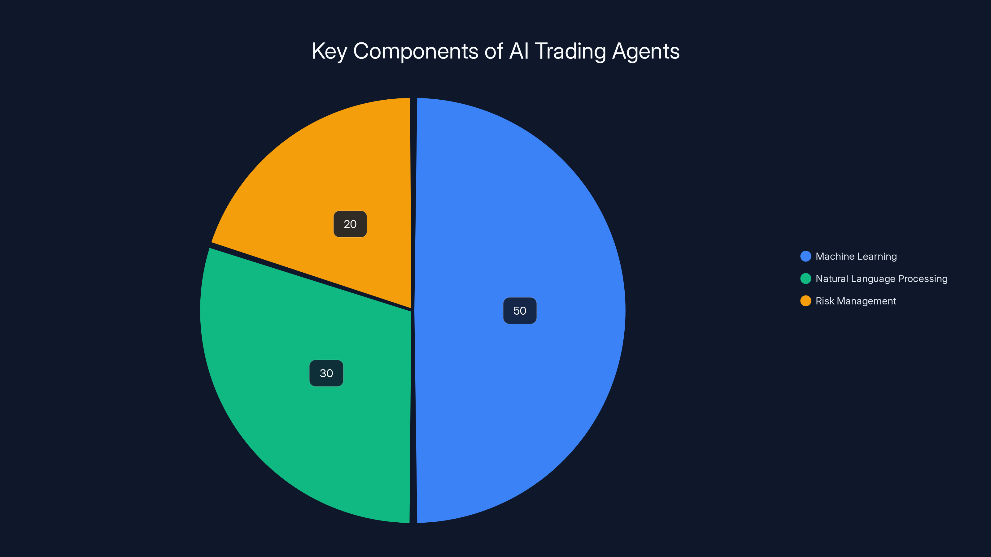Key Components of AI Trading Agents