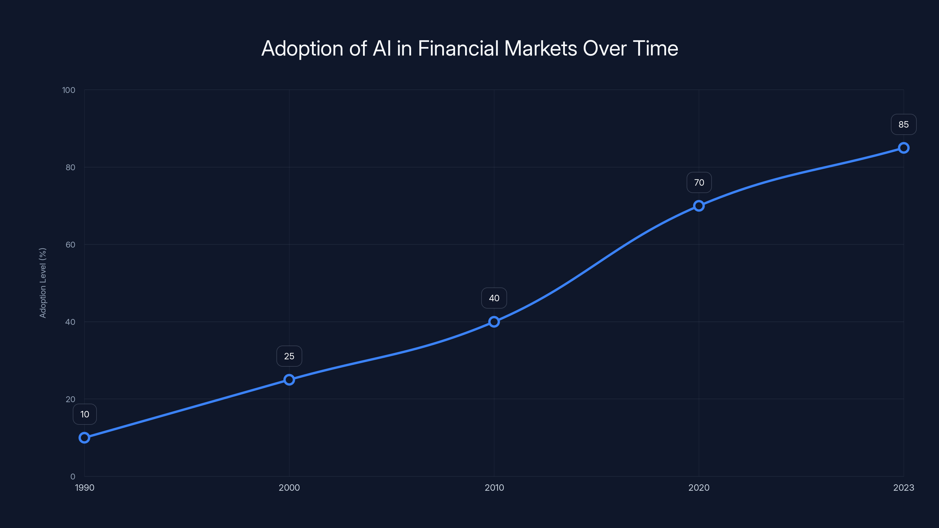 Adoption of AI in Financial Markets Over Time