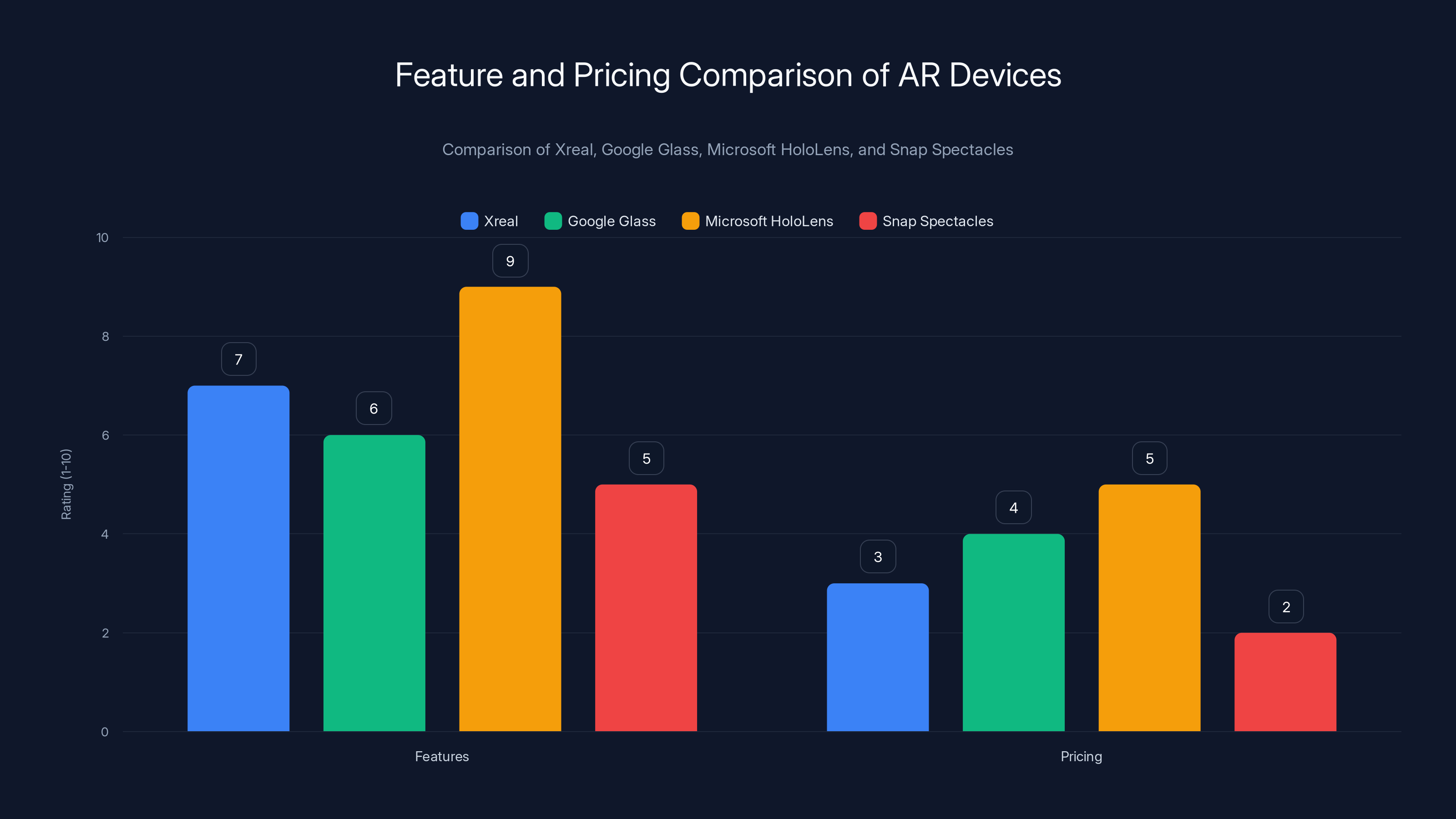 Feature and Pricing Comparison of AR Devices