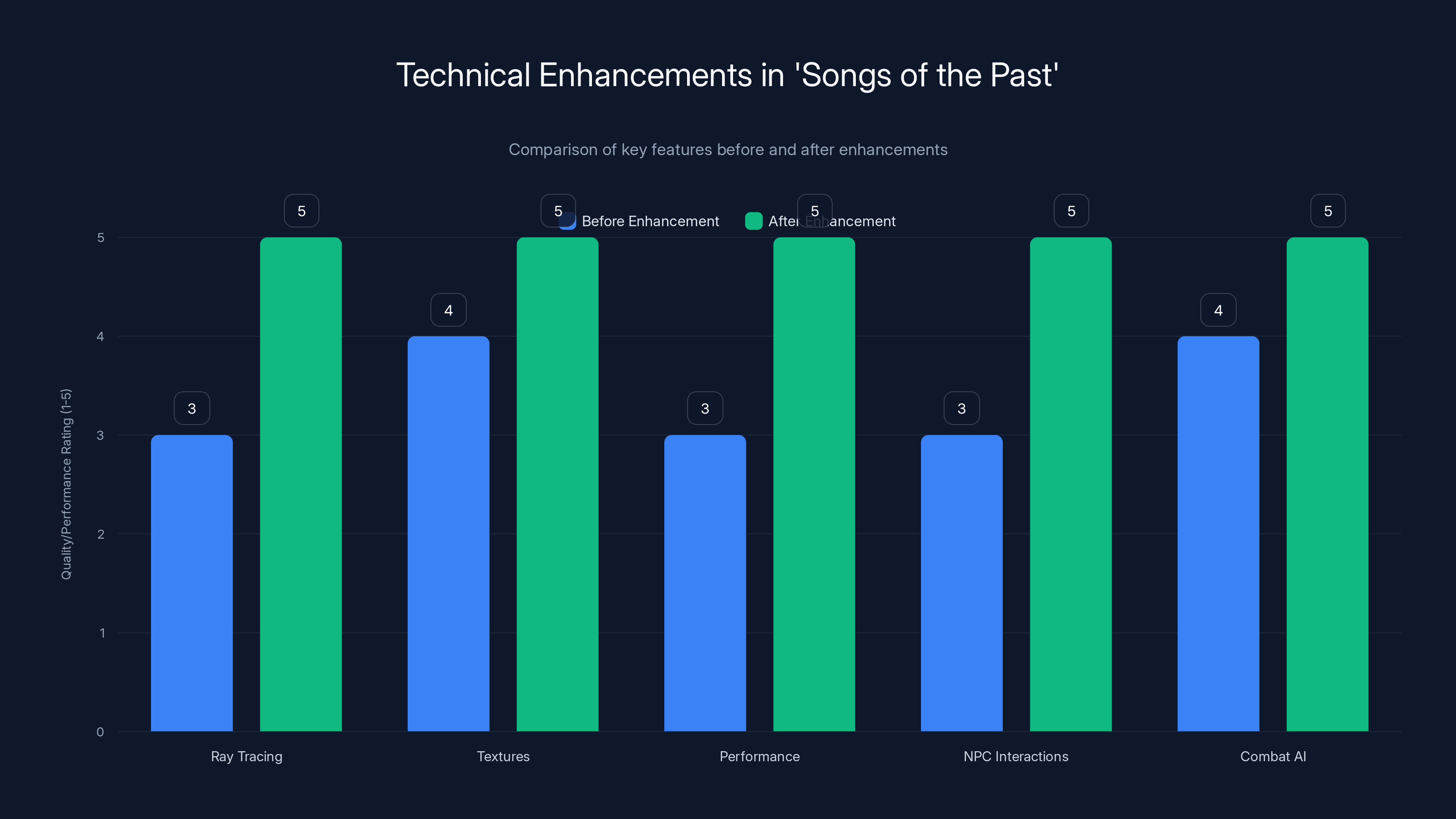 Technical Enhancements in 'Songs of the Past'