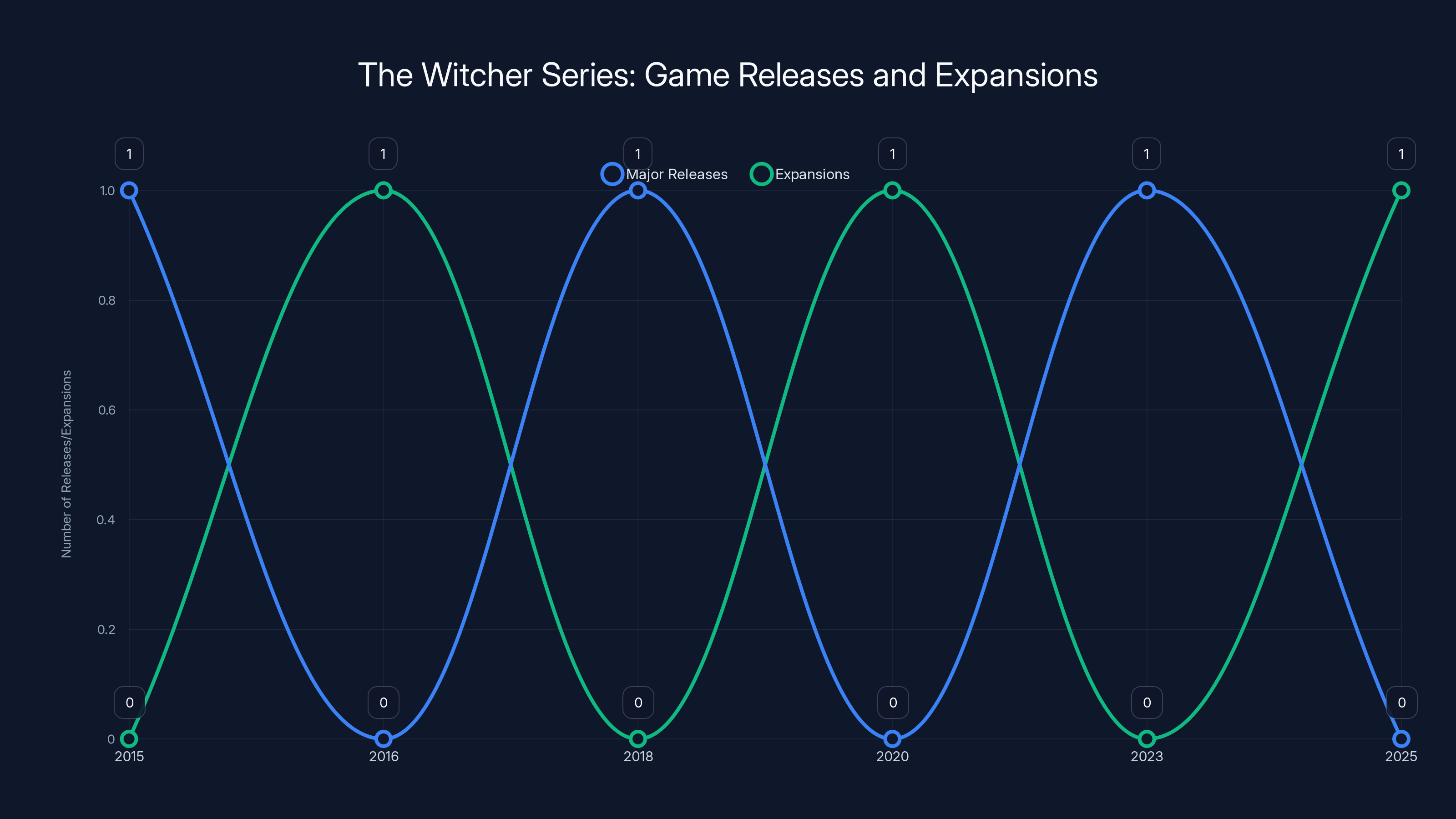The Witcher Series: Game Releases and Expansions