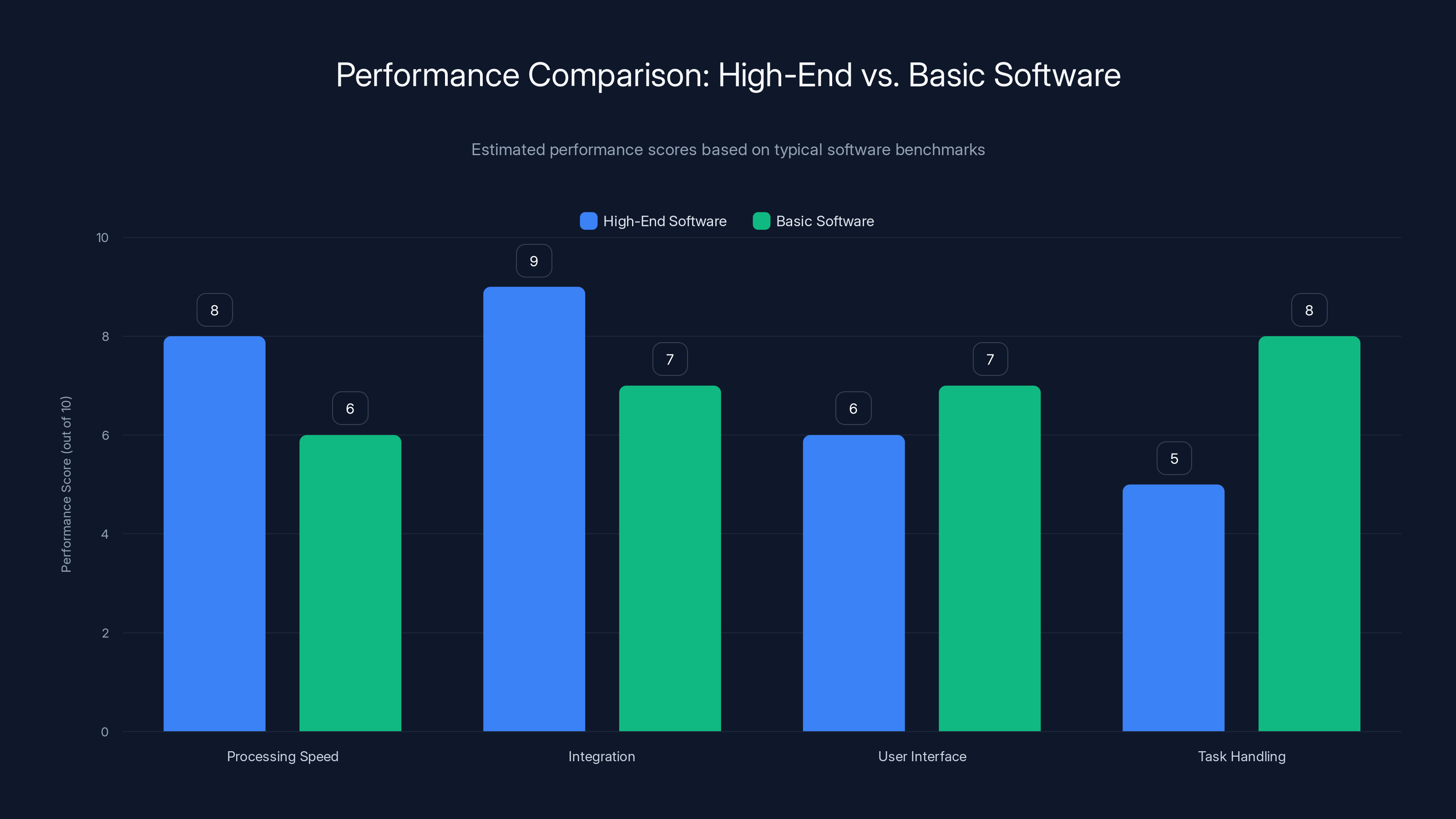 Performance Comparison: High-End vs. Basic Software