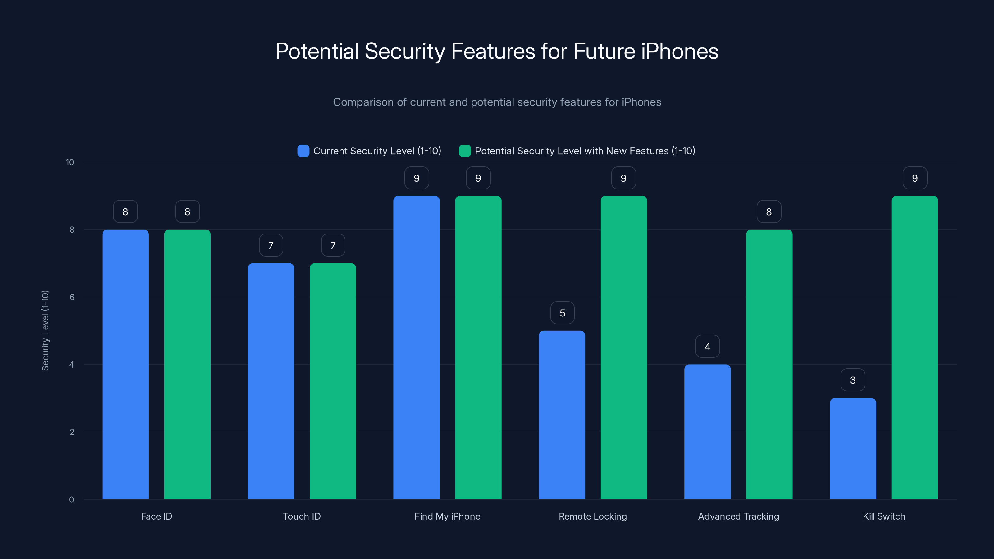 Potential Security Features for Future iPhones