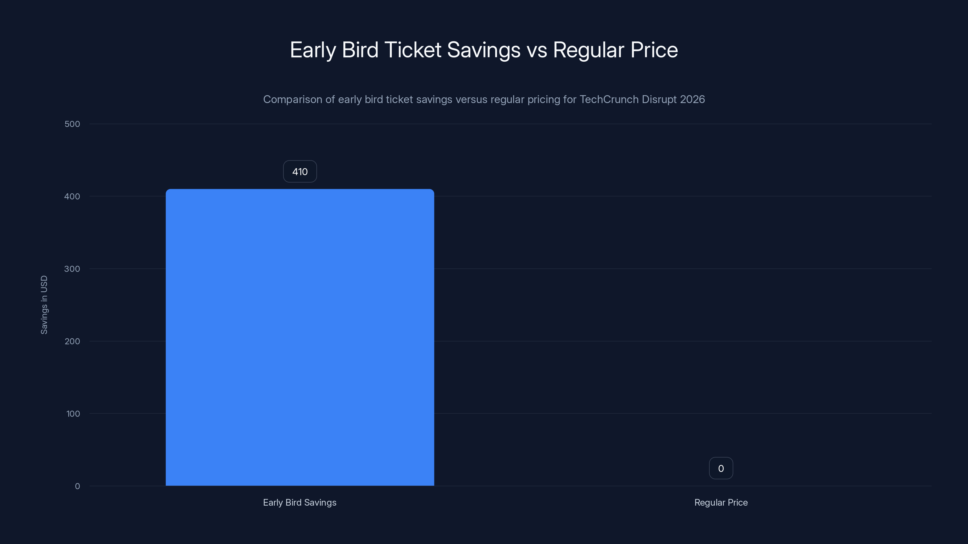 Early Bird Ticket Savings vs Regular Price
