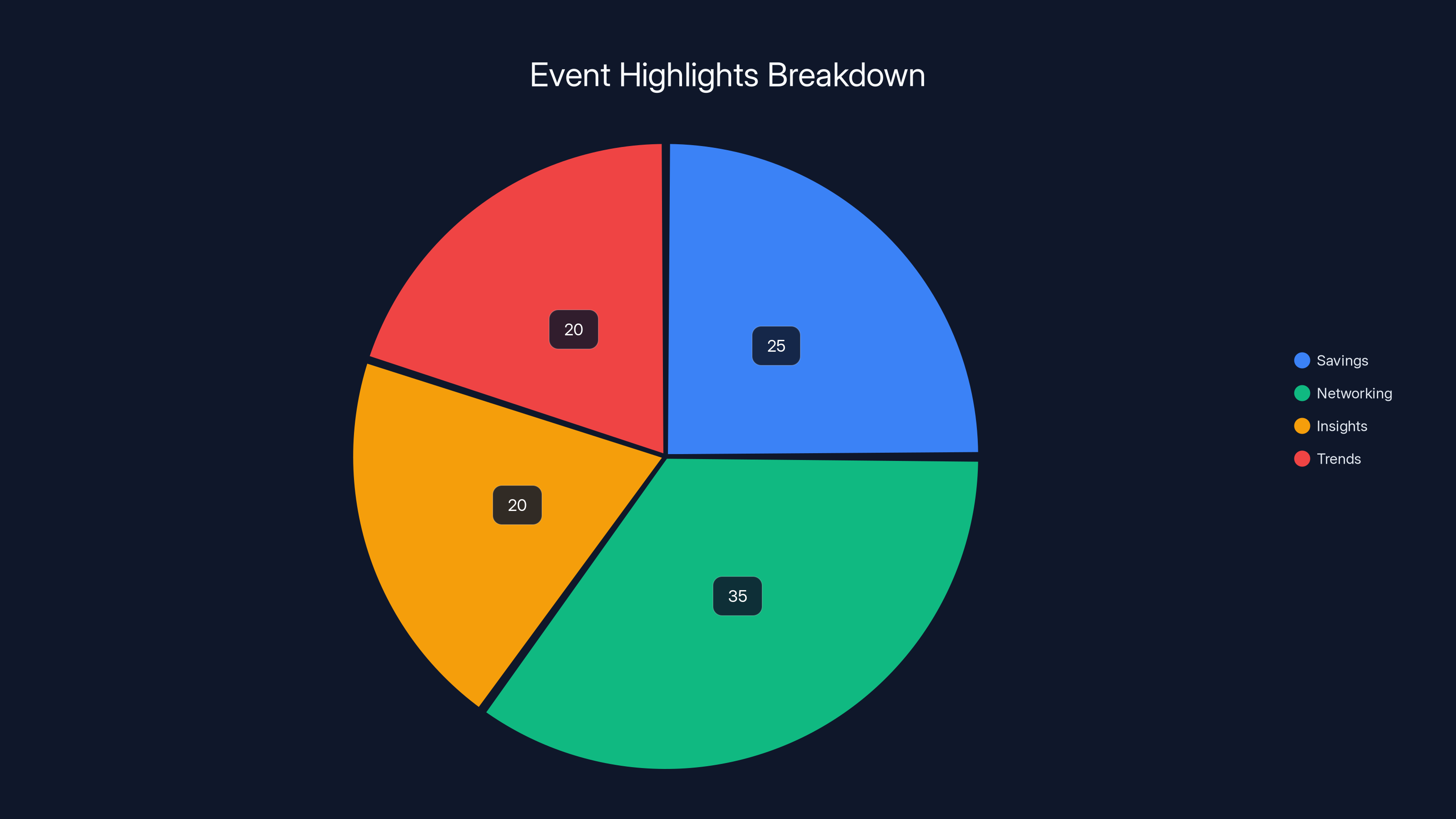 Event Highlights Breakdown