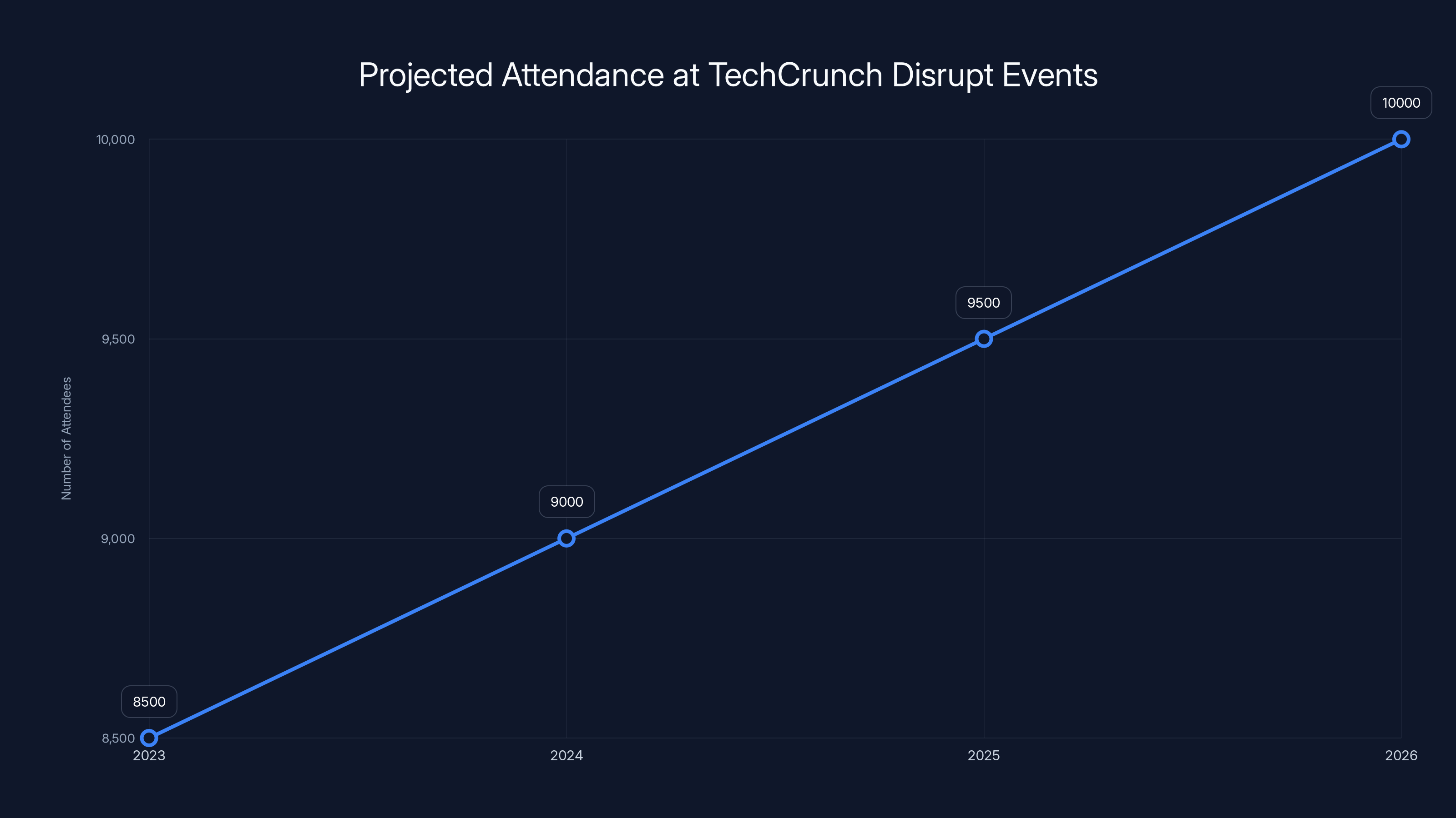 Projected Attendance at TechCrunch Disrupt Events