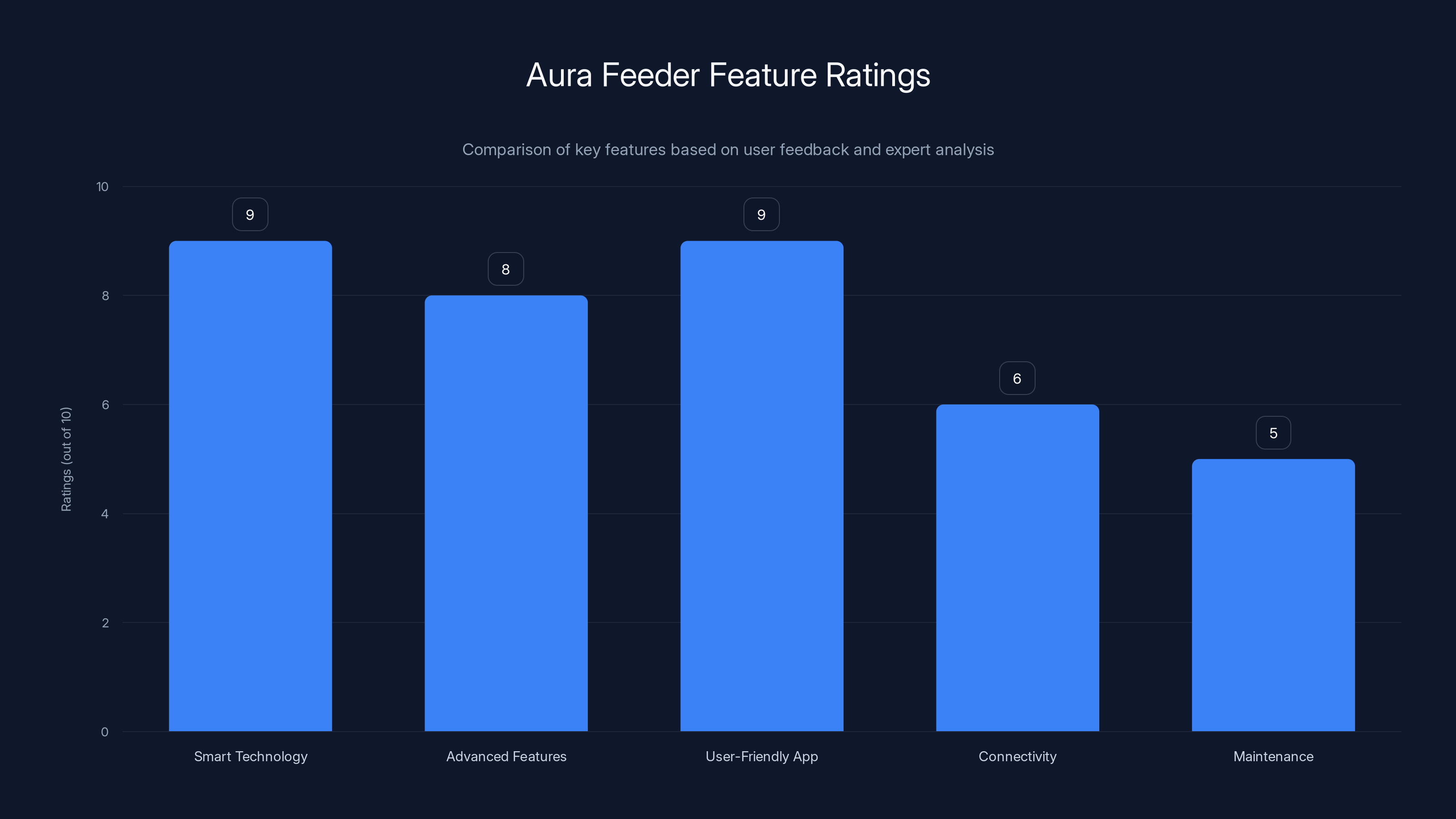 Aura Feeder Feature Ratings