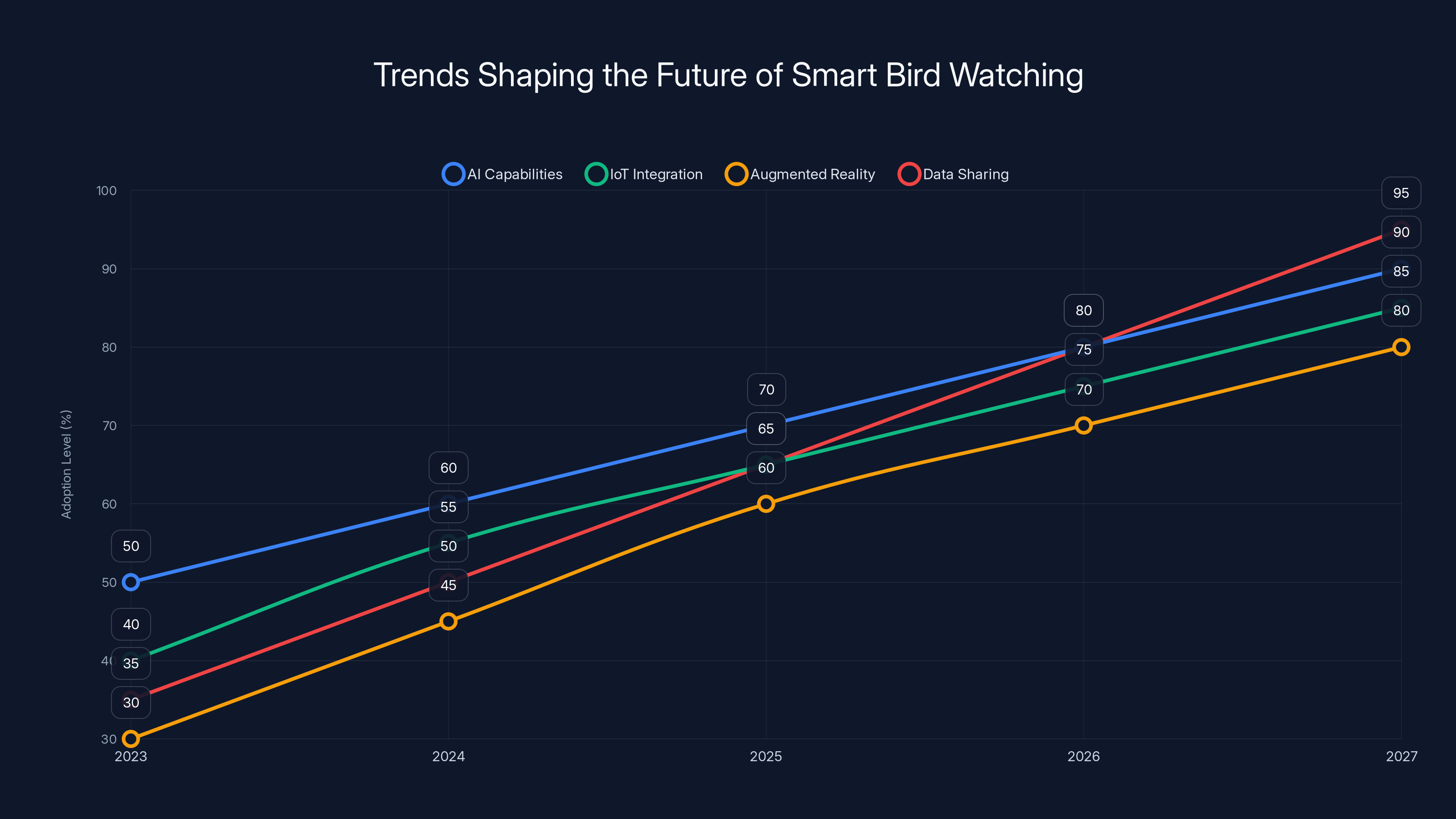 Trends Shaping the Future of Smart Bird Watching