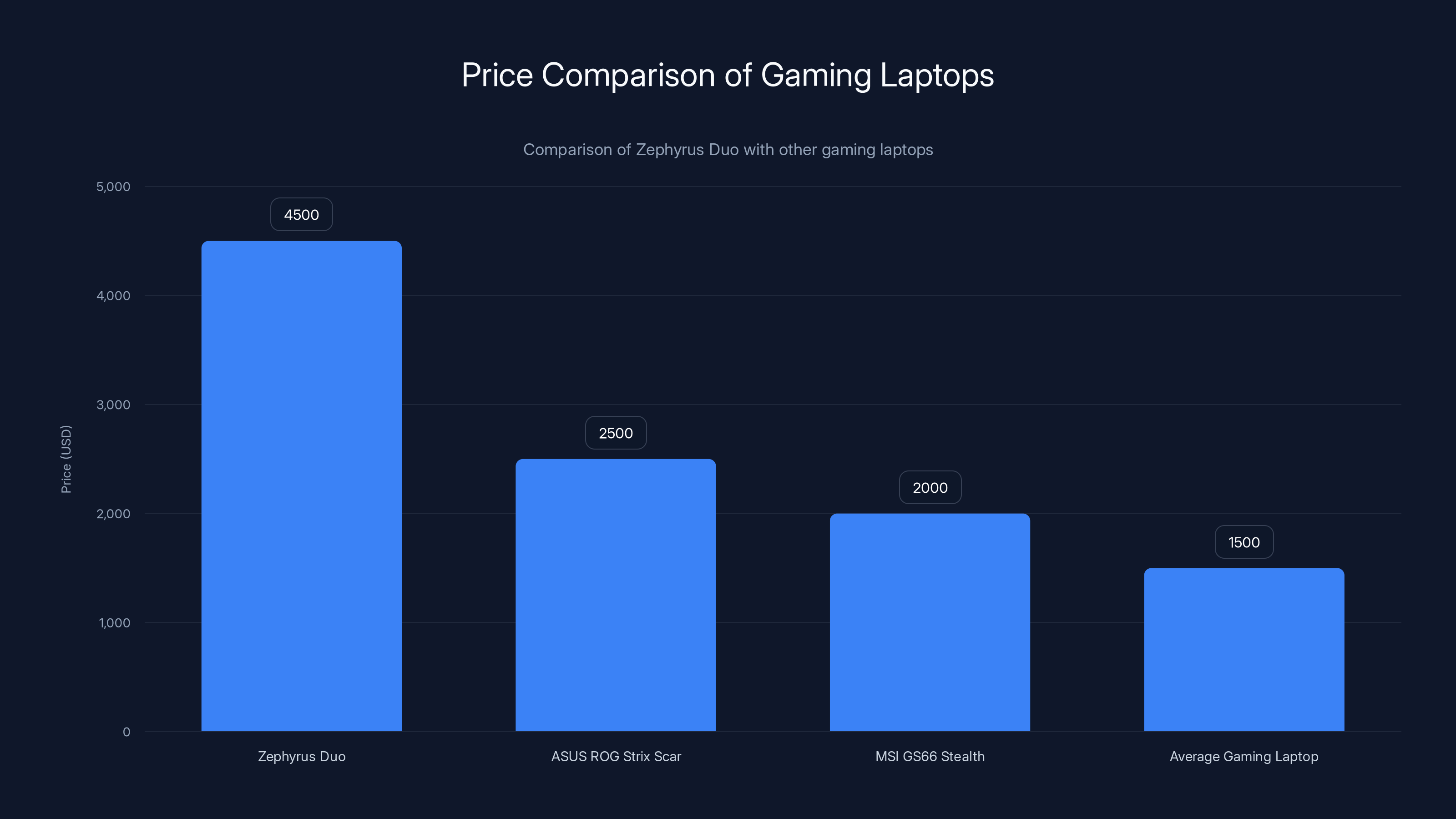 Price Comparison of Gaming Laptops