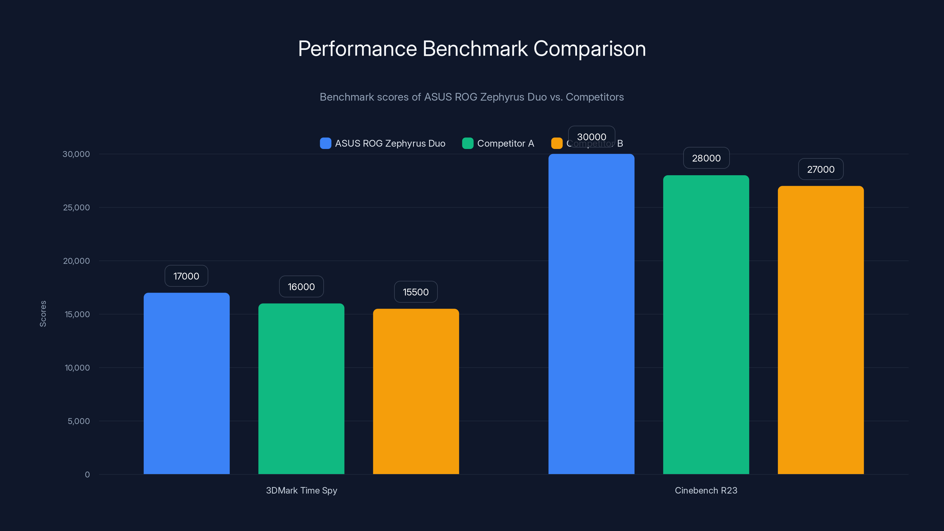 Performance Benchmark Comparison