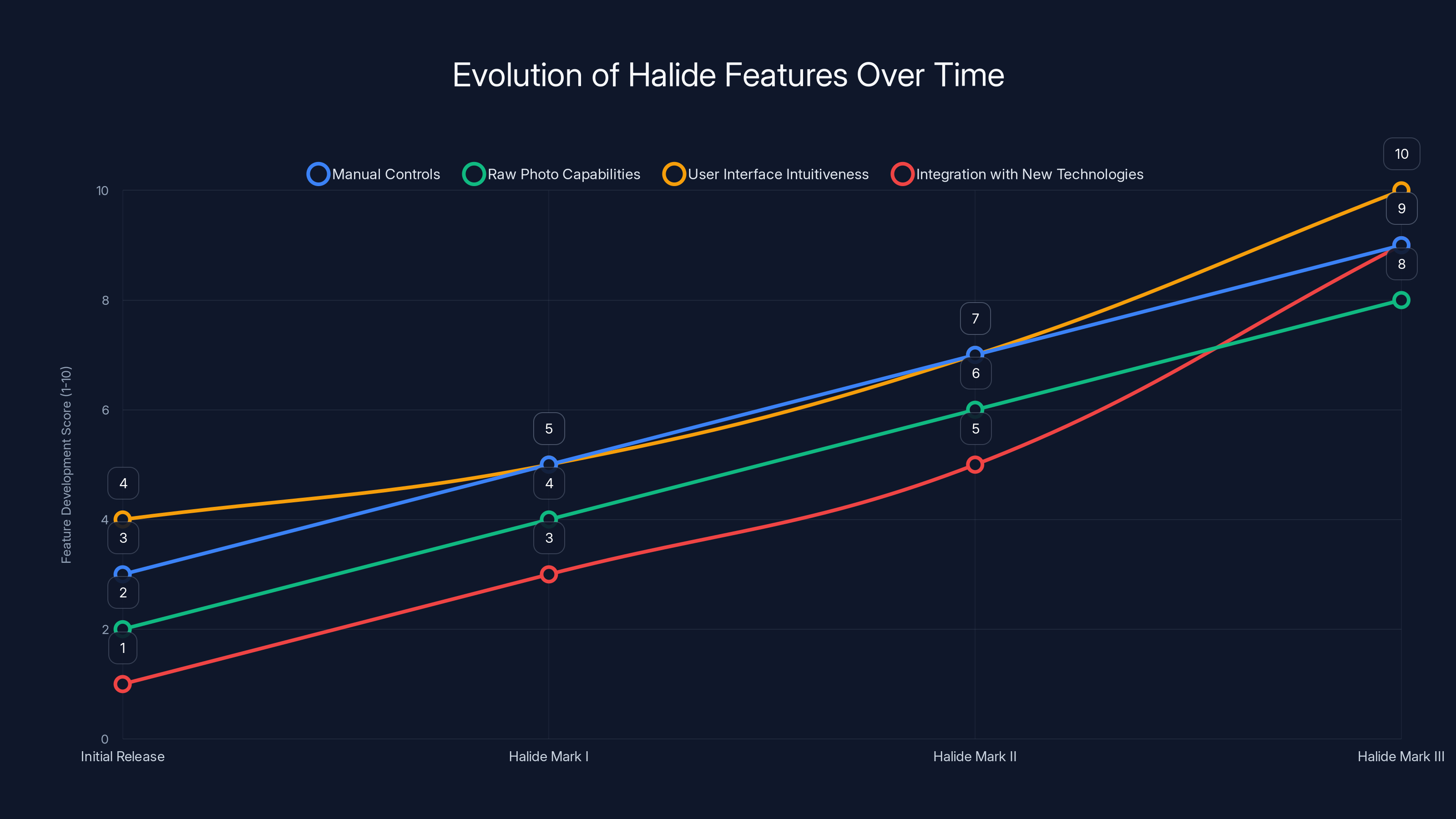Evolution of Halide Features Over Time