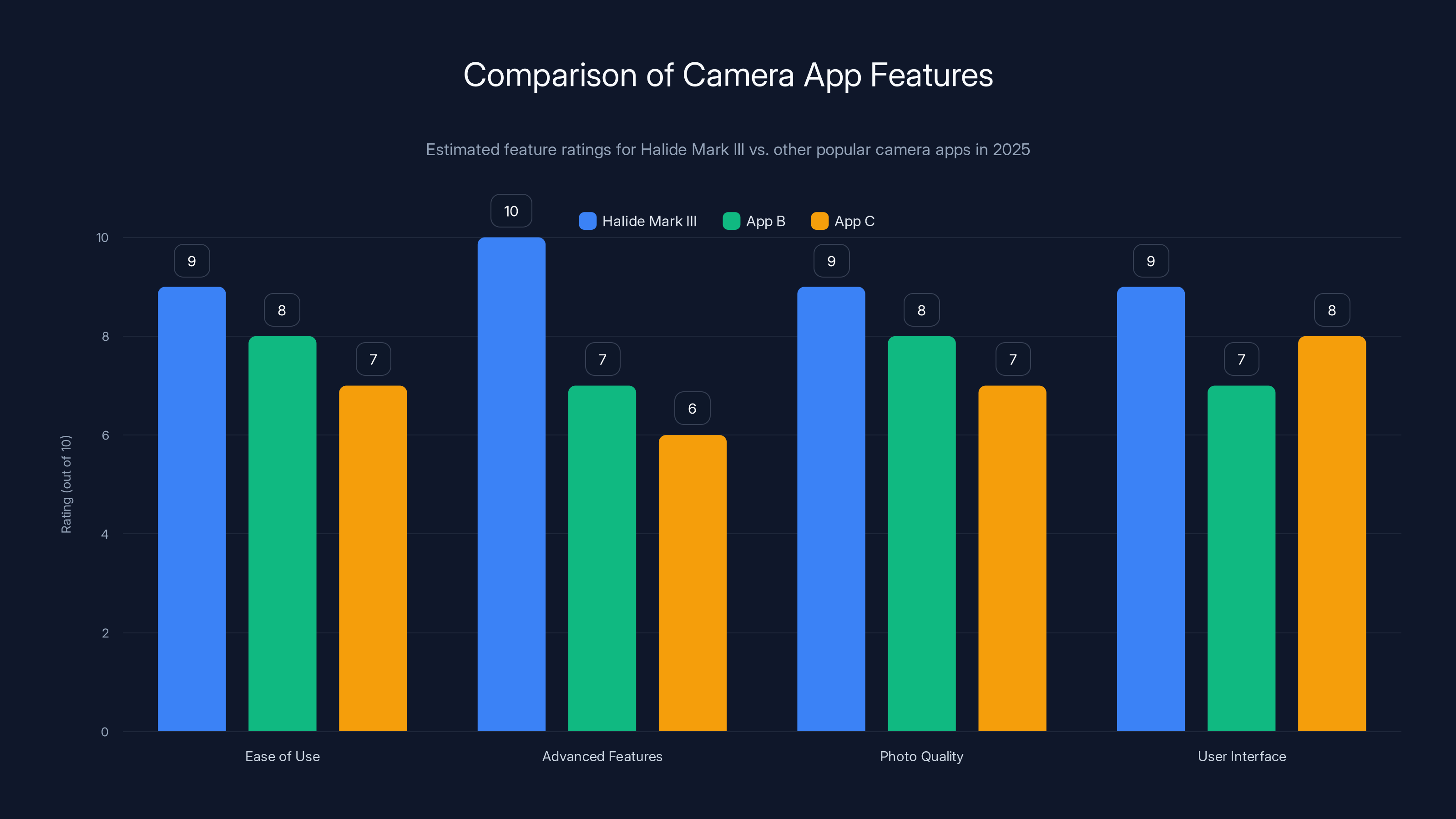 Comparison of Camera App Features