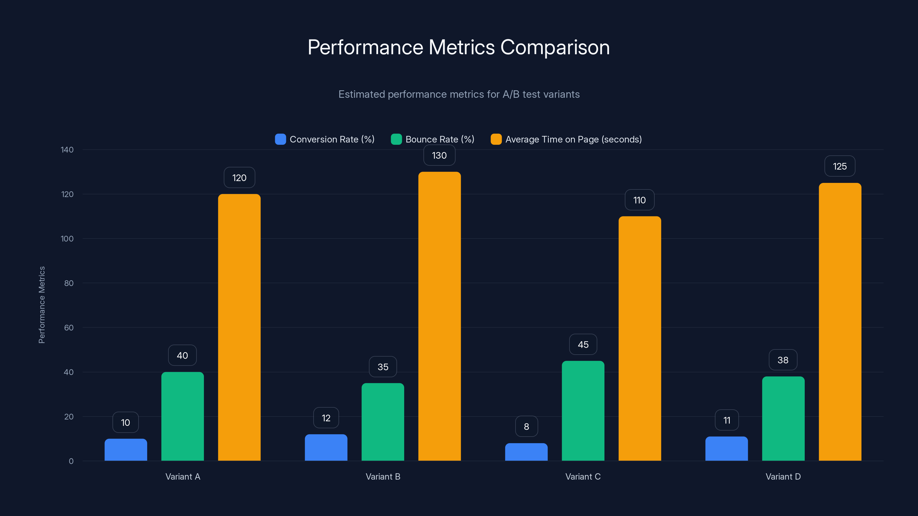 Performance Metrics Comparison