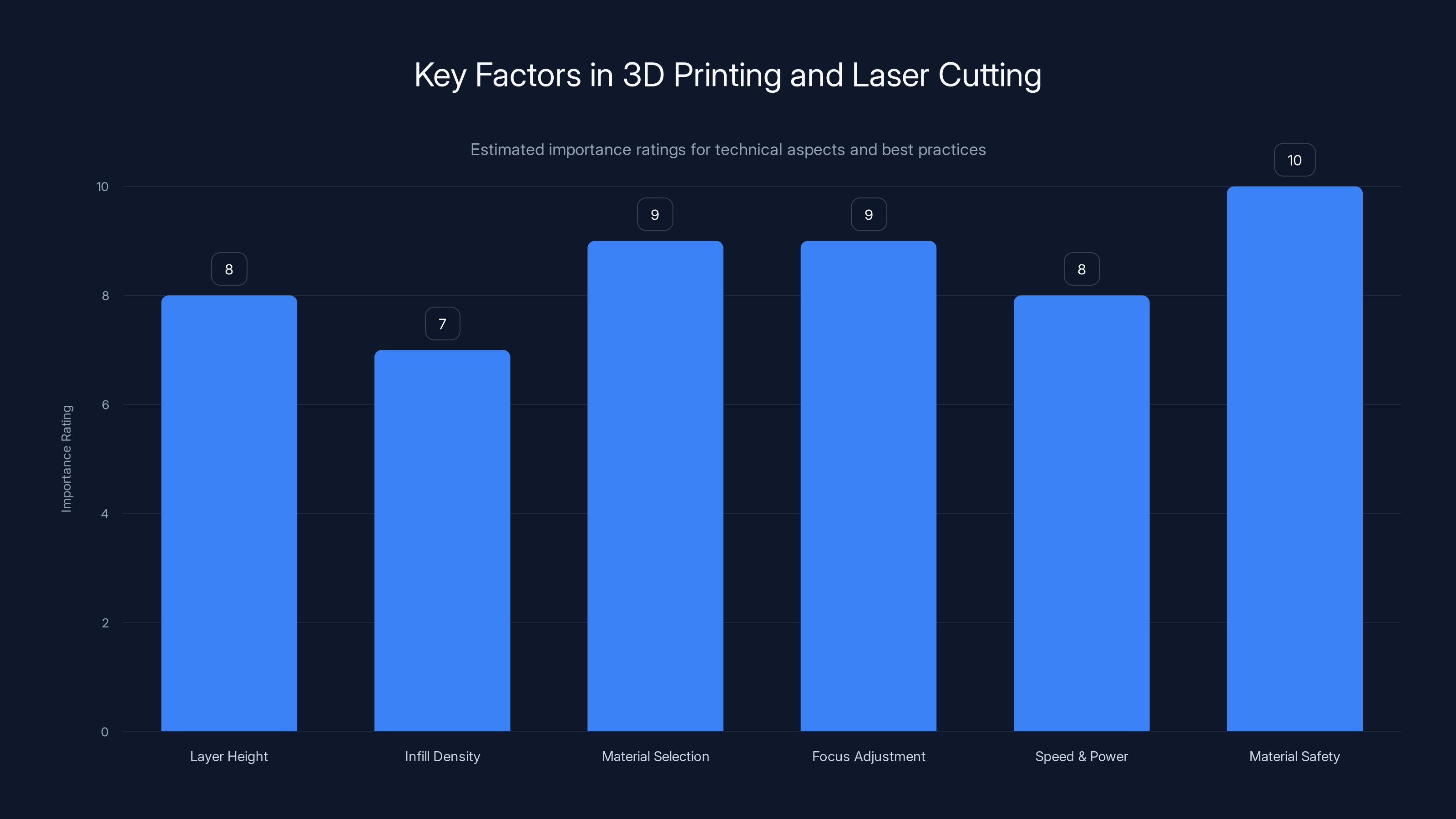 Key Factors in 3D Printing and Laser Cutting