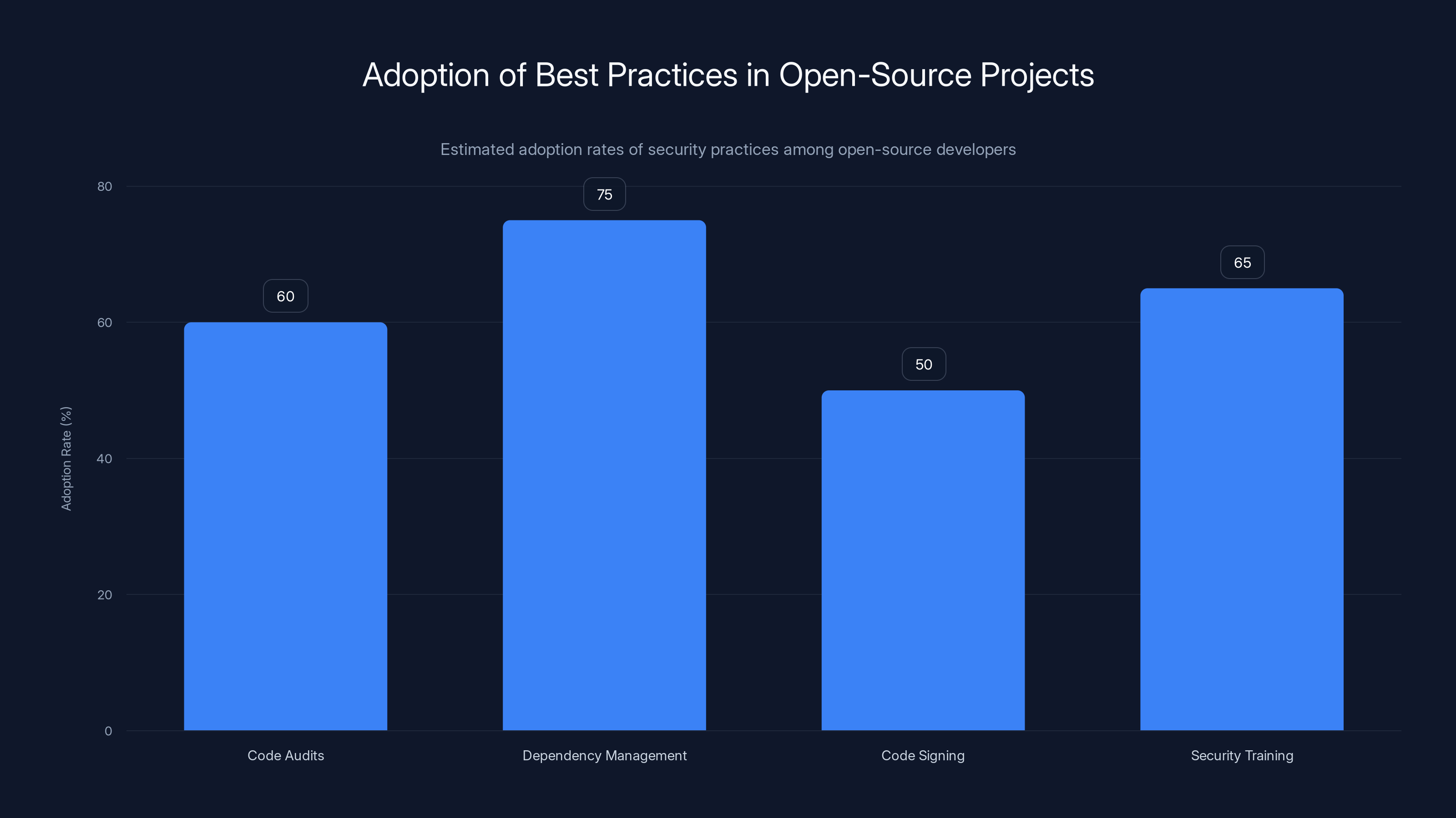 Adoption of Best Practices in Open-Source Projects