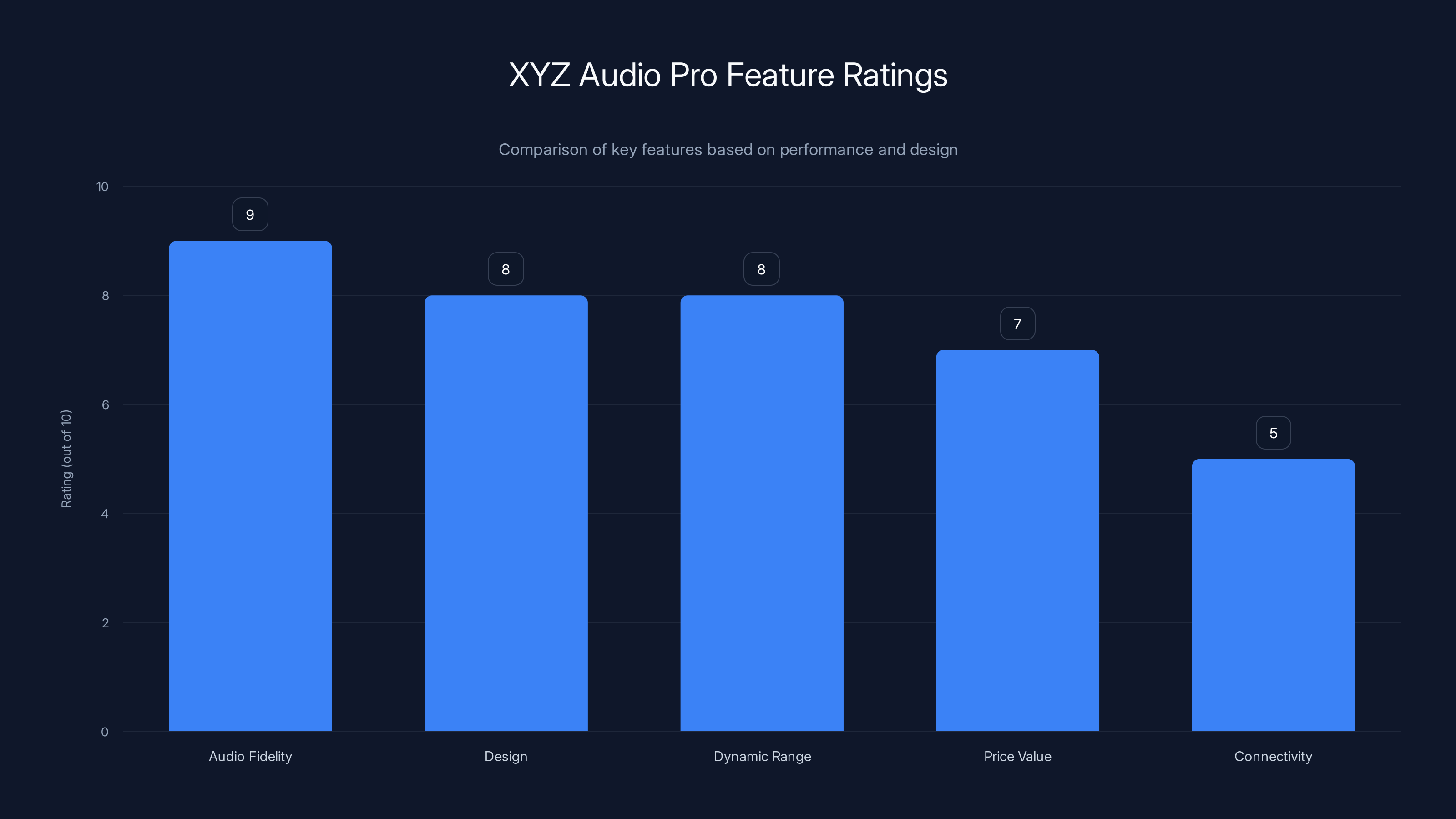 XYZ Audio Pro Feature Ratings