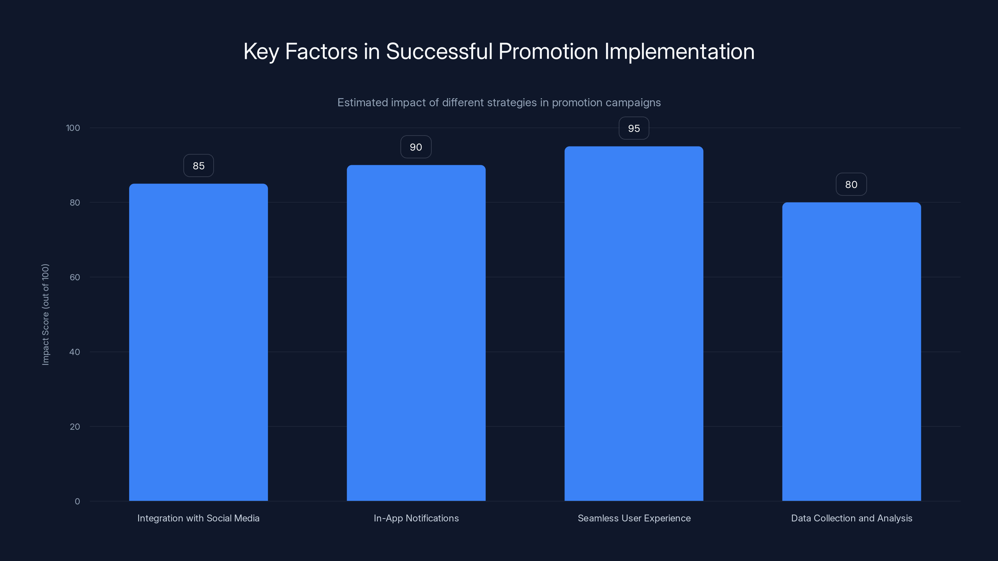Key Factors in Successful Promotion Implementation
