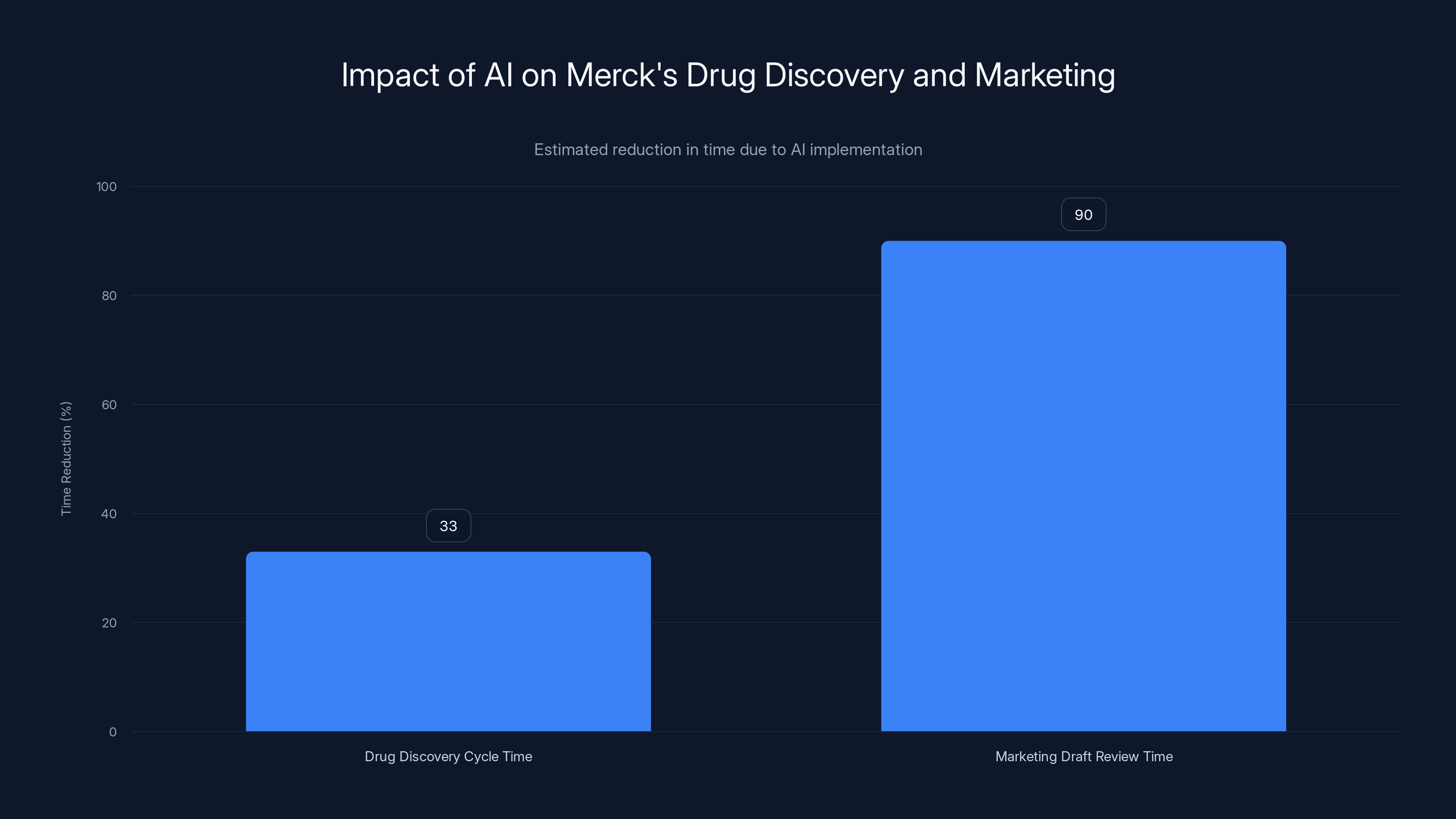 Impact of AI on Merck's Drug Discovery and Marketing