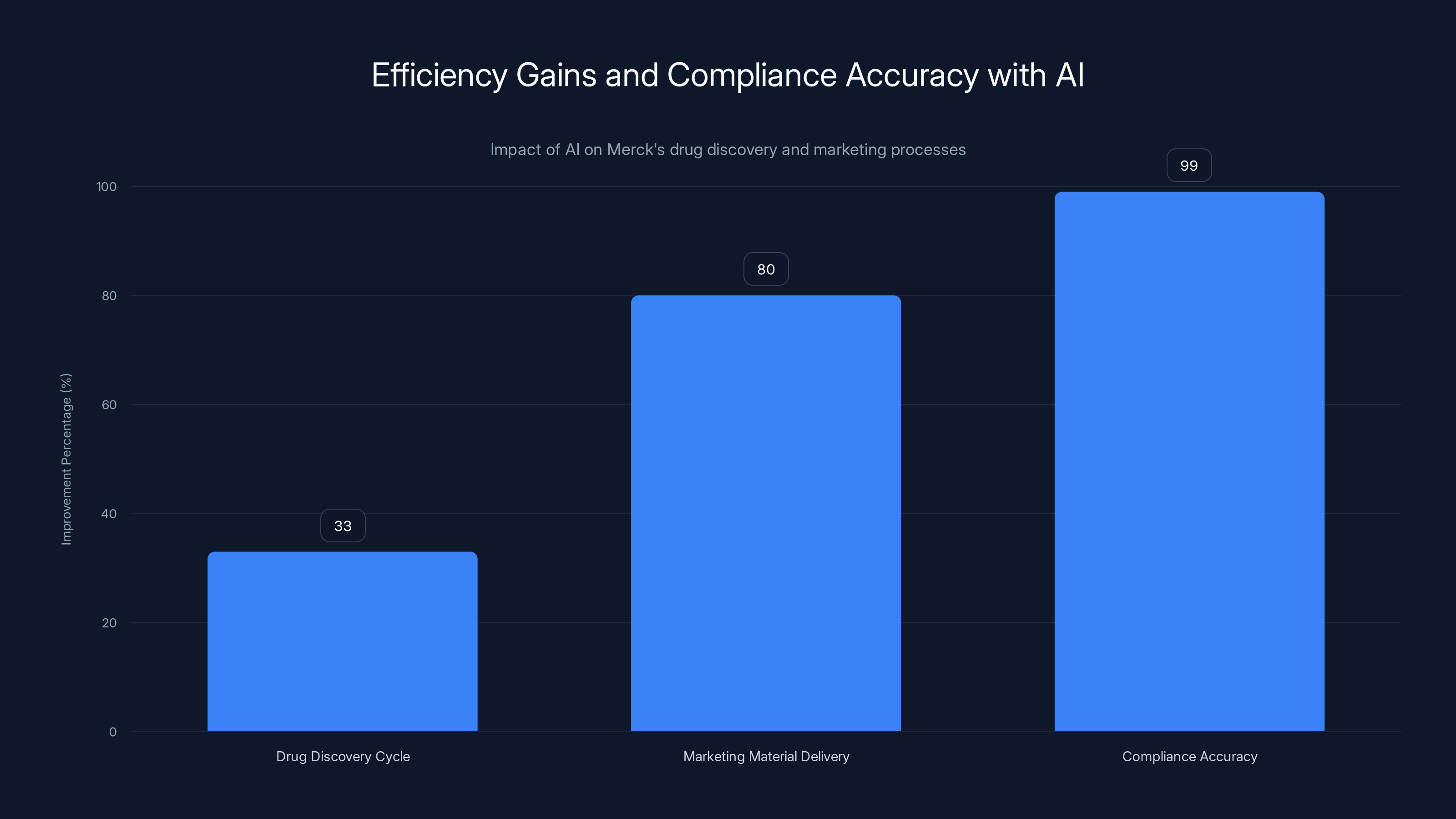 Efficiency Gains and Compliance Accuracy with AI