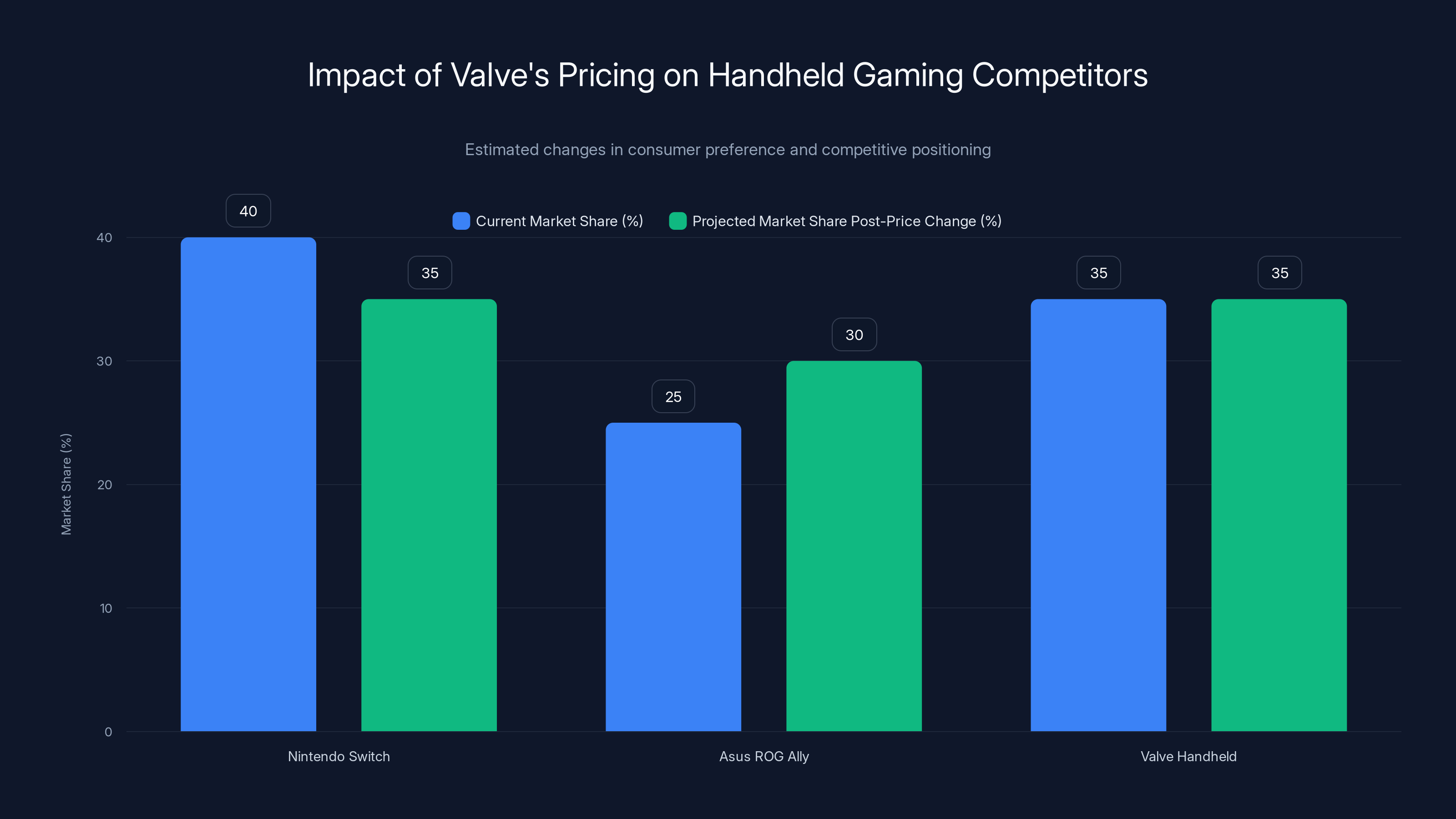 Impact of Valve's Pricing on Handheld Gaming Competitors