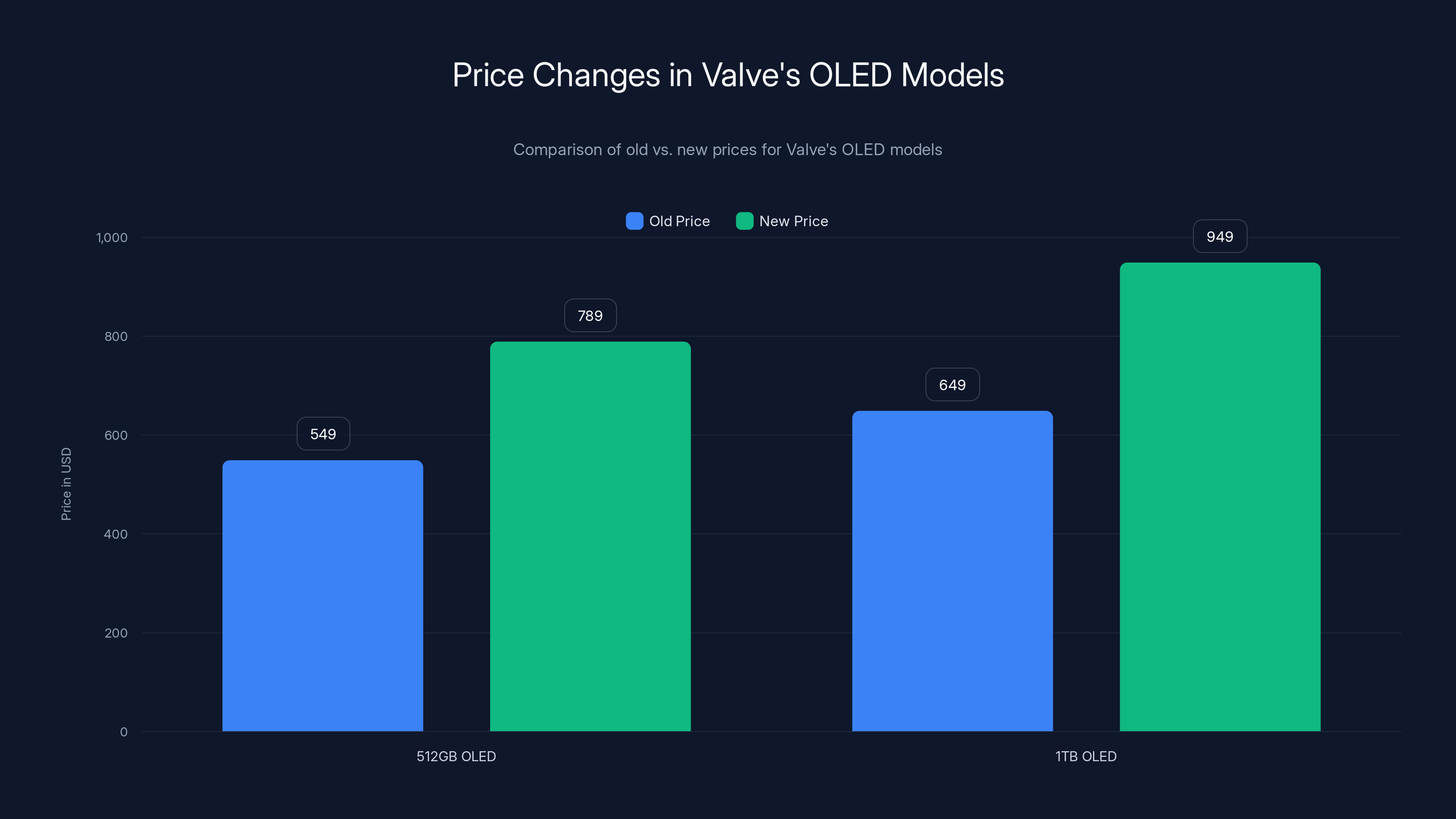Price Changes in Valve's OLED Models