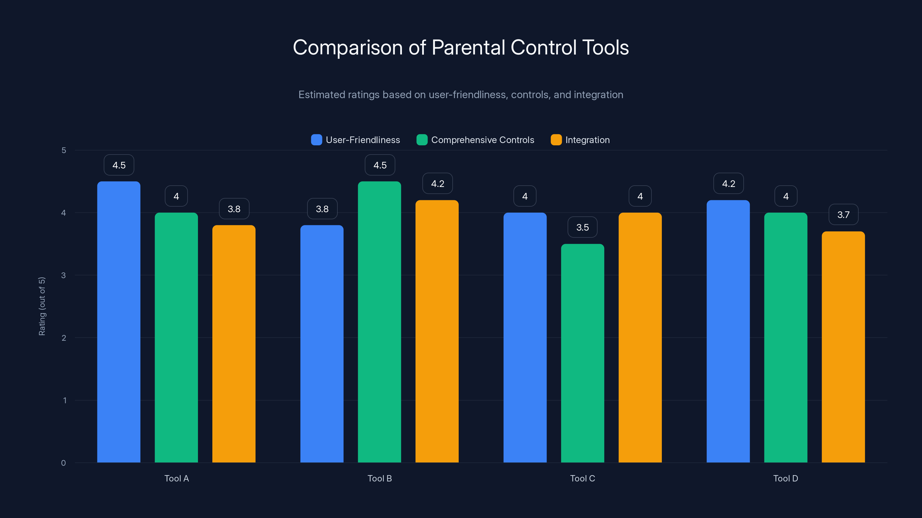 Comparison of Parental Control Tools