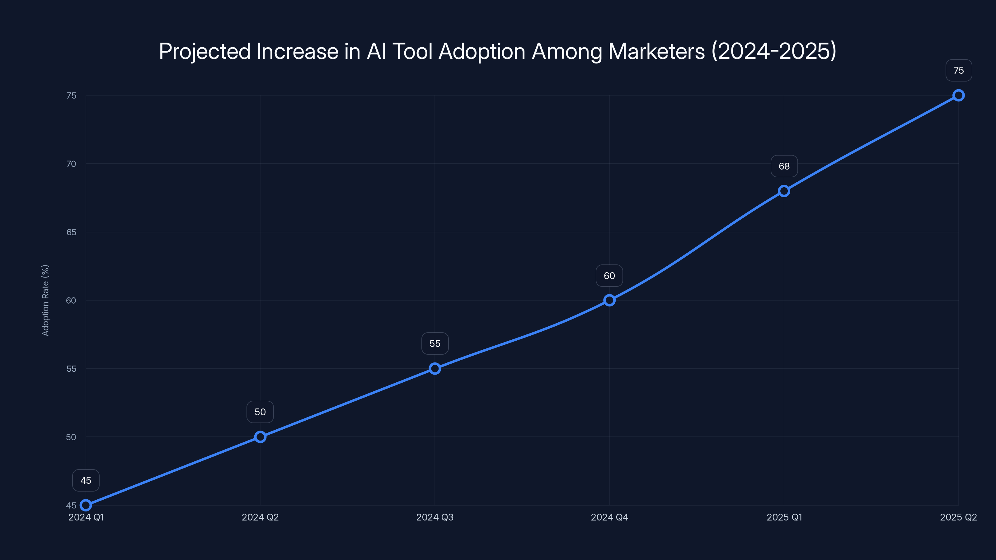 Projected Increase in AI Tool Adoption Among Marketers (2024-2025)