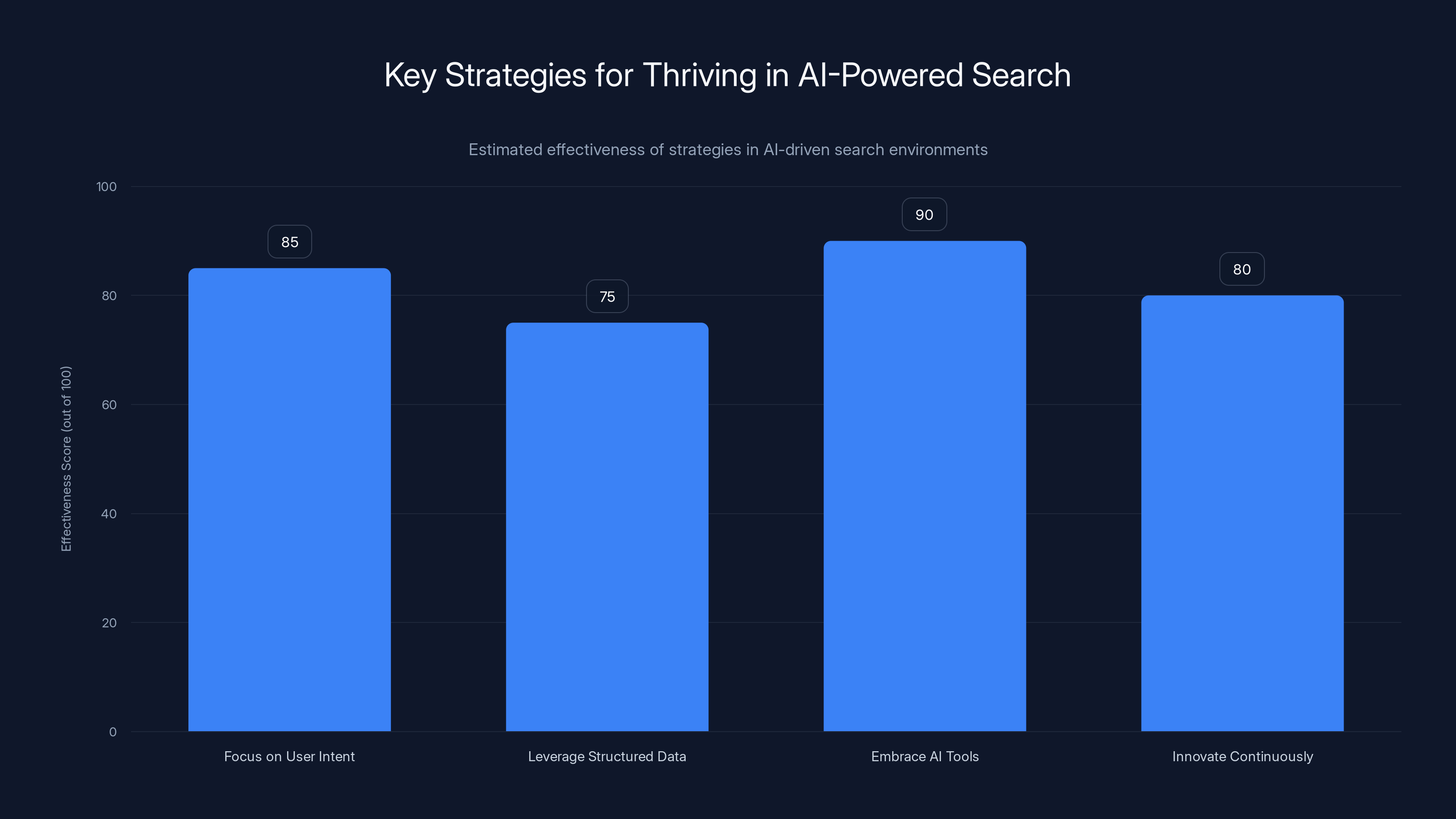 Key Strategies for Thriving in AI-Powered Search