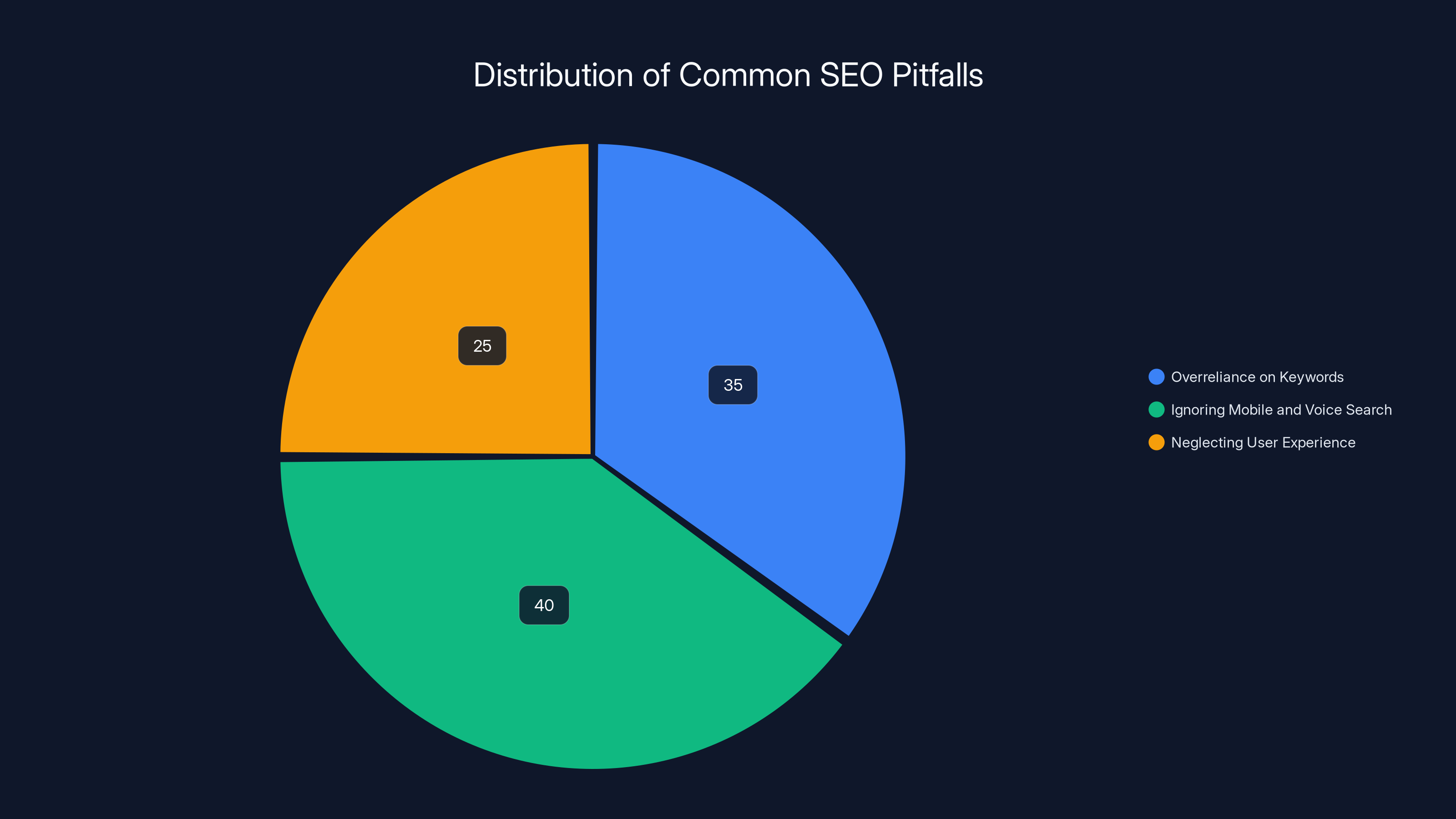 Distribution of Common SEO Pitfalls